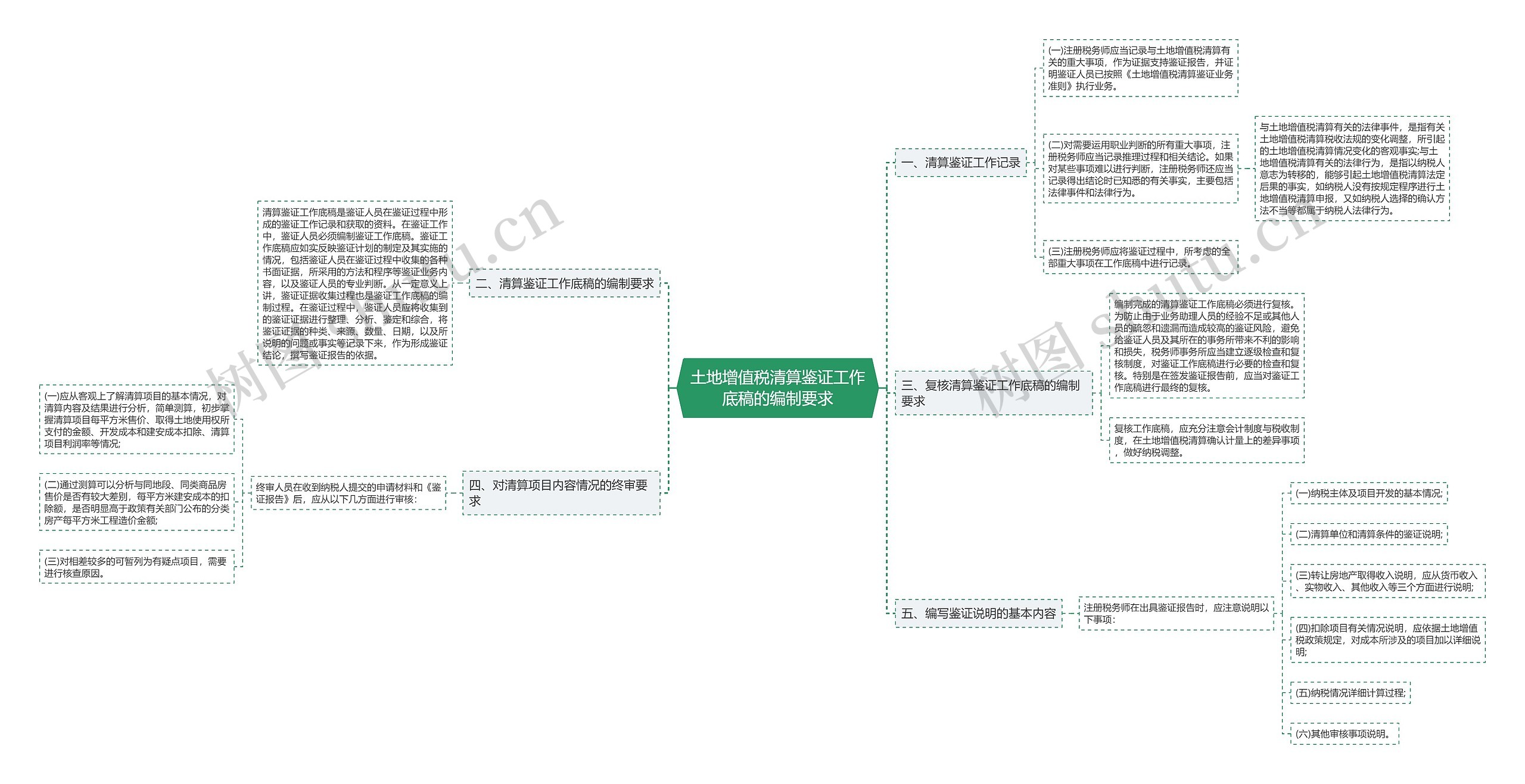 土地增值税清算鉴证工作底稿的编制要求思维导图