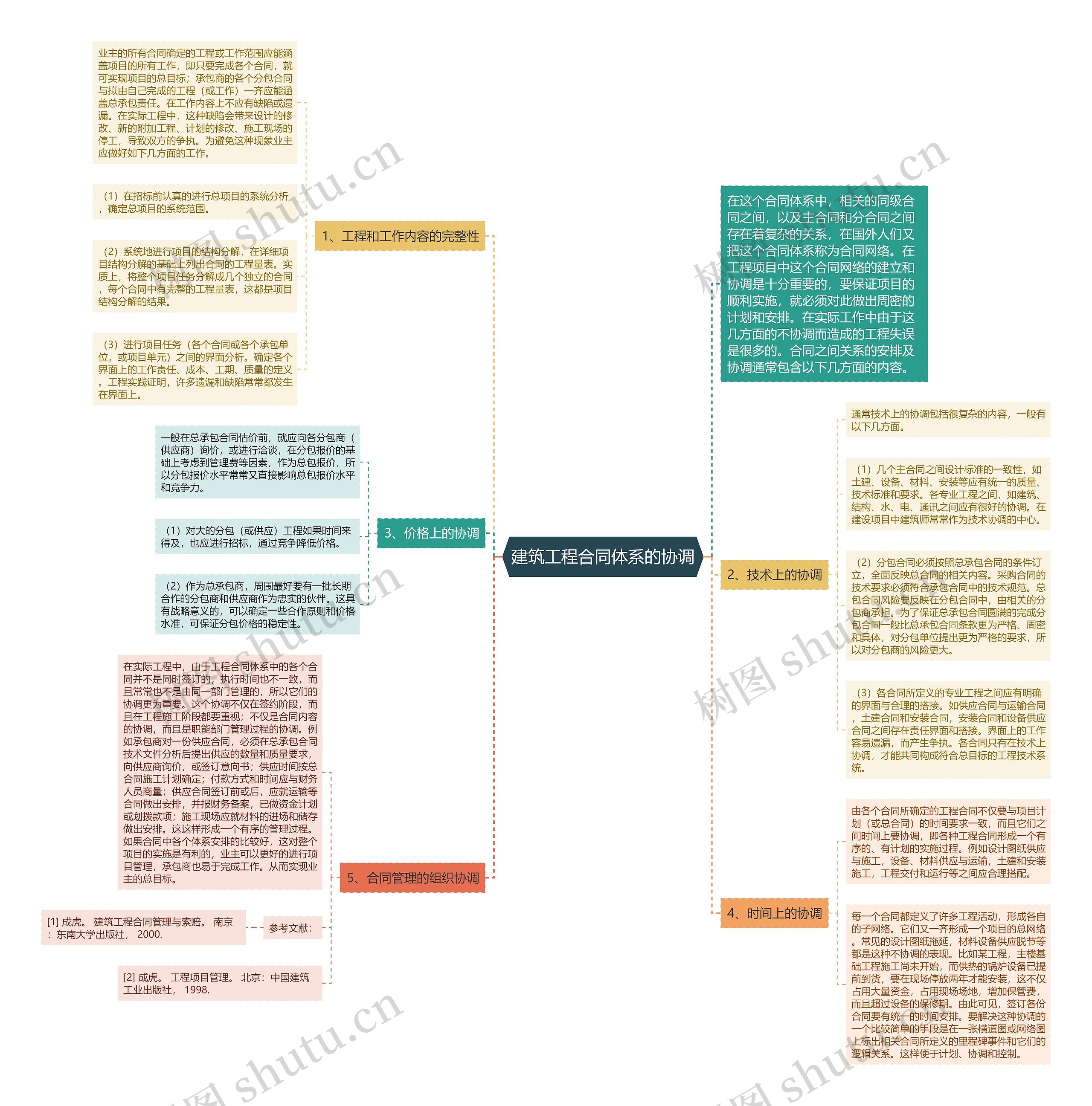 建筑工程合同体系的协调 建筑工程合同体系的协调