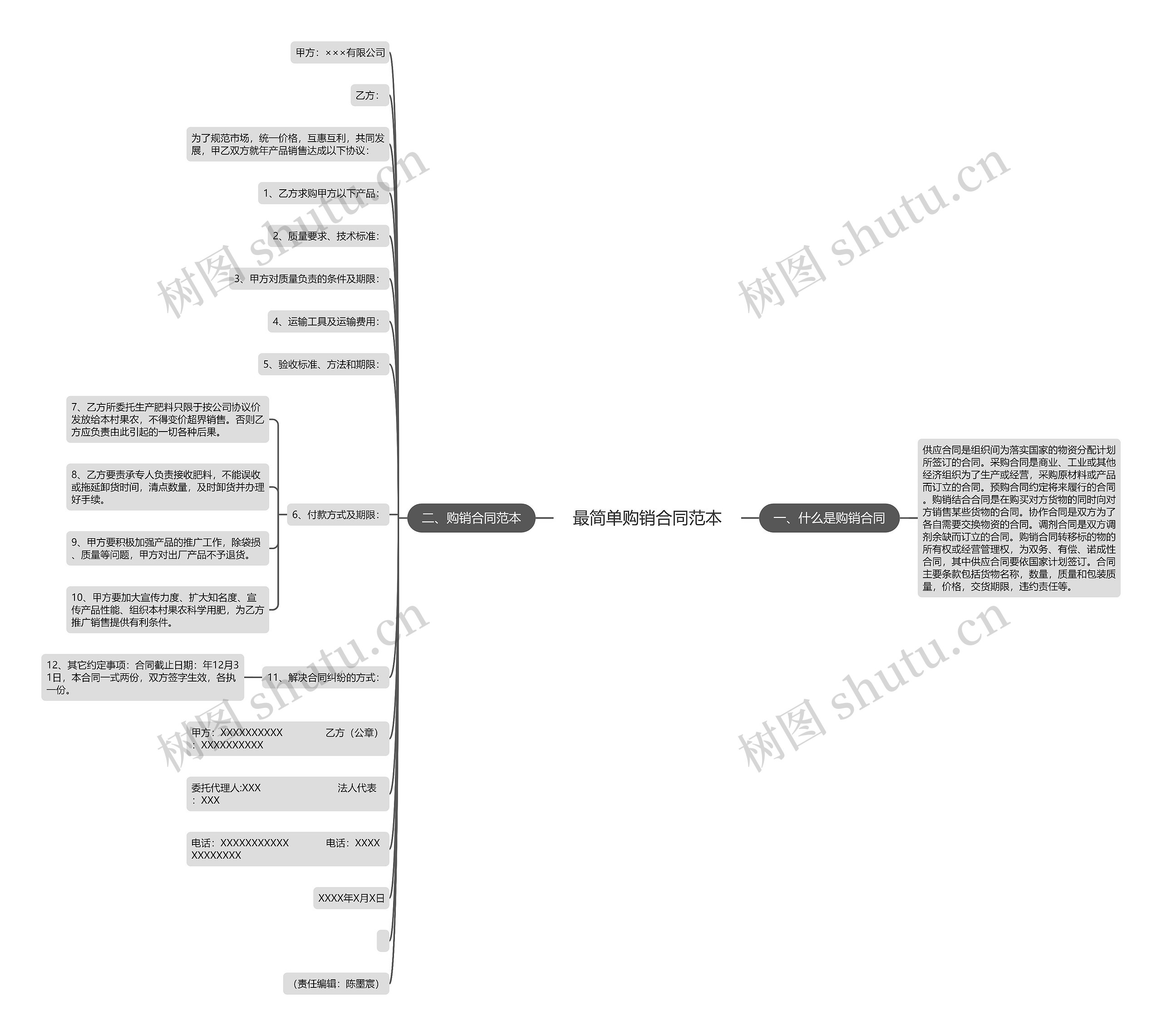 最简单购销合同范本思维导图