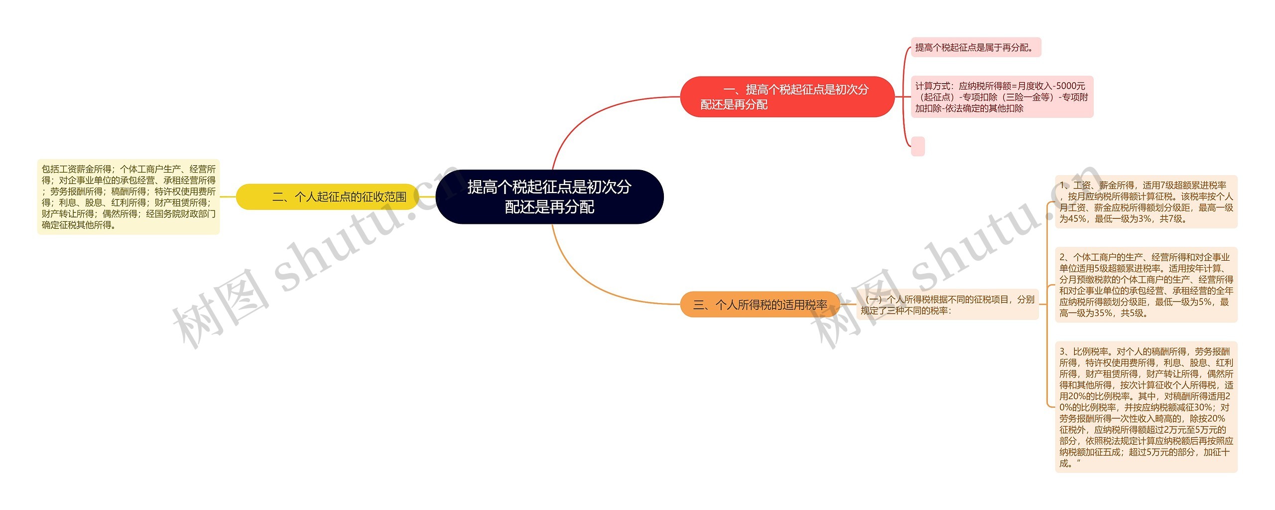 提高个税起征点是初次分配还是再分配思维导图