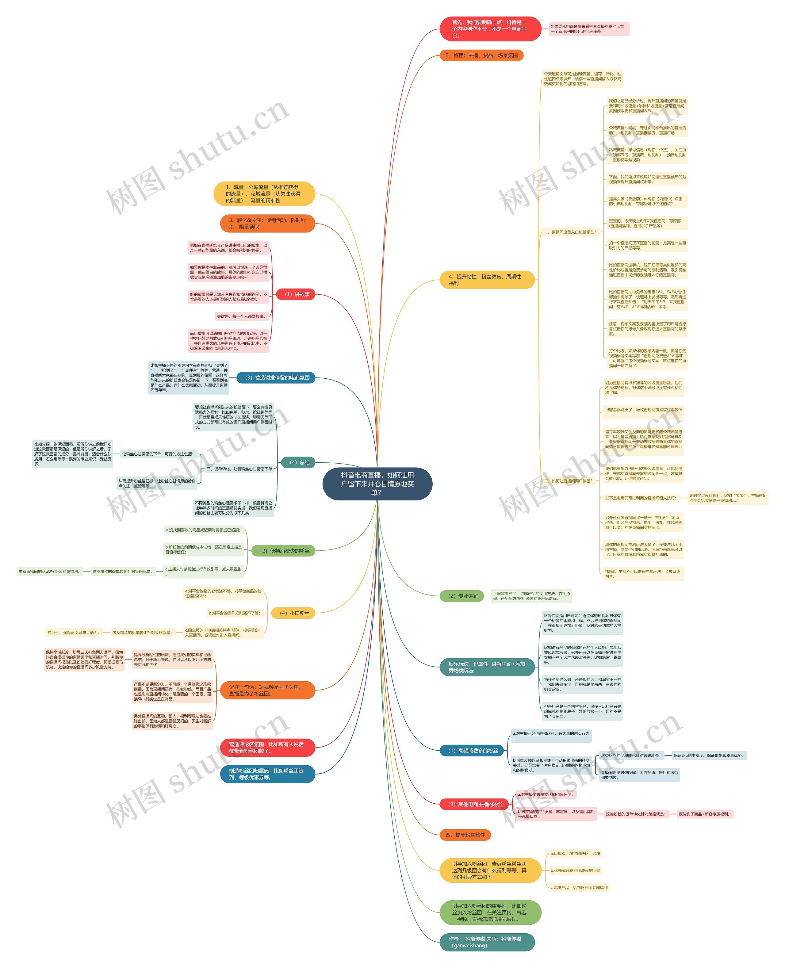 抖音电商直播，如何让用户留下来并心甘情愿地买单？思维导图