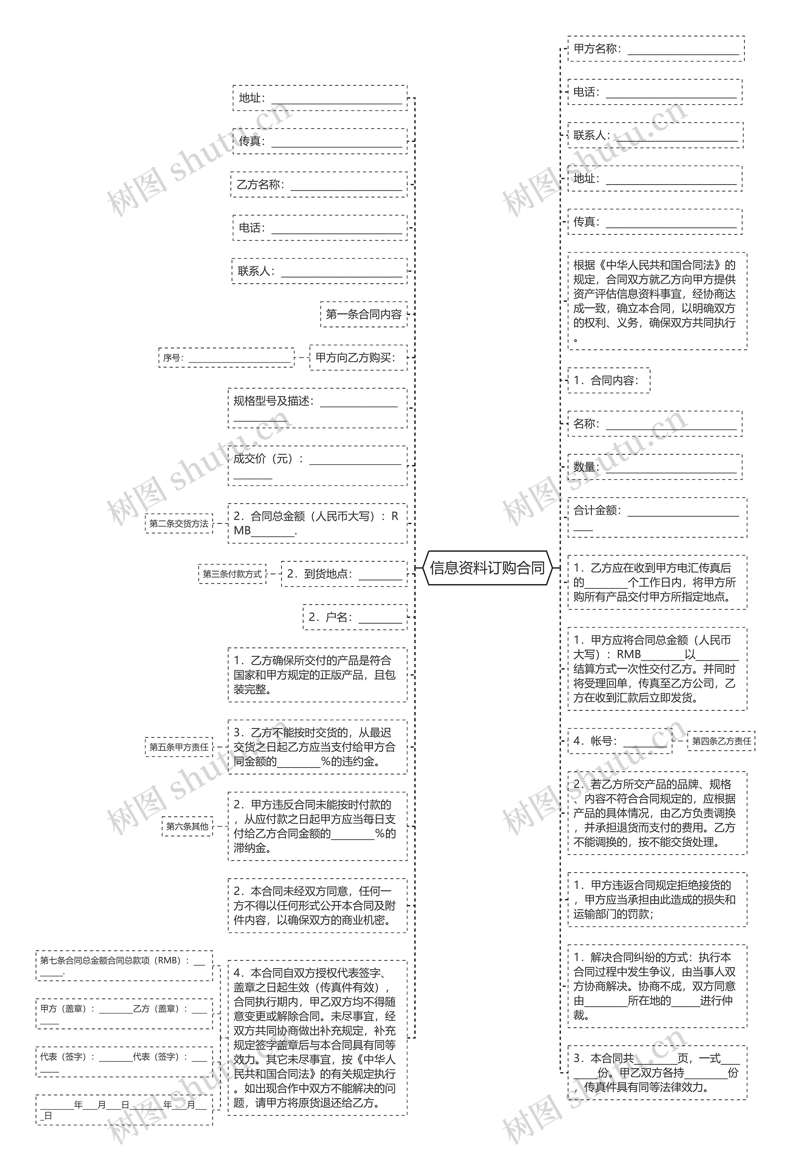 信息资料订购合同思维导图