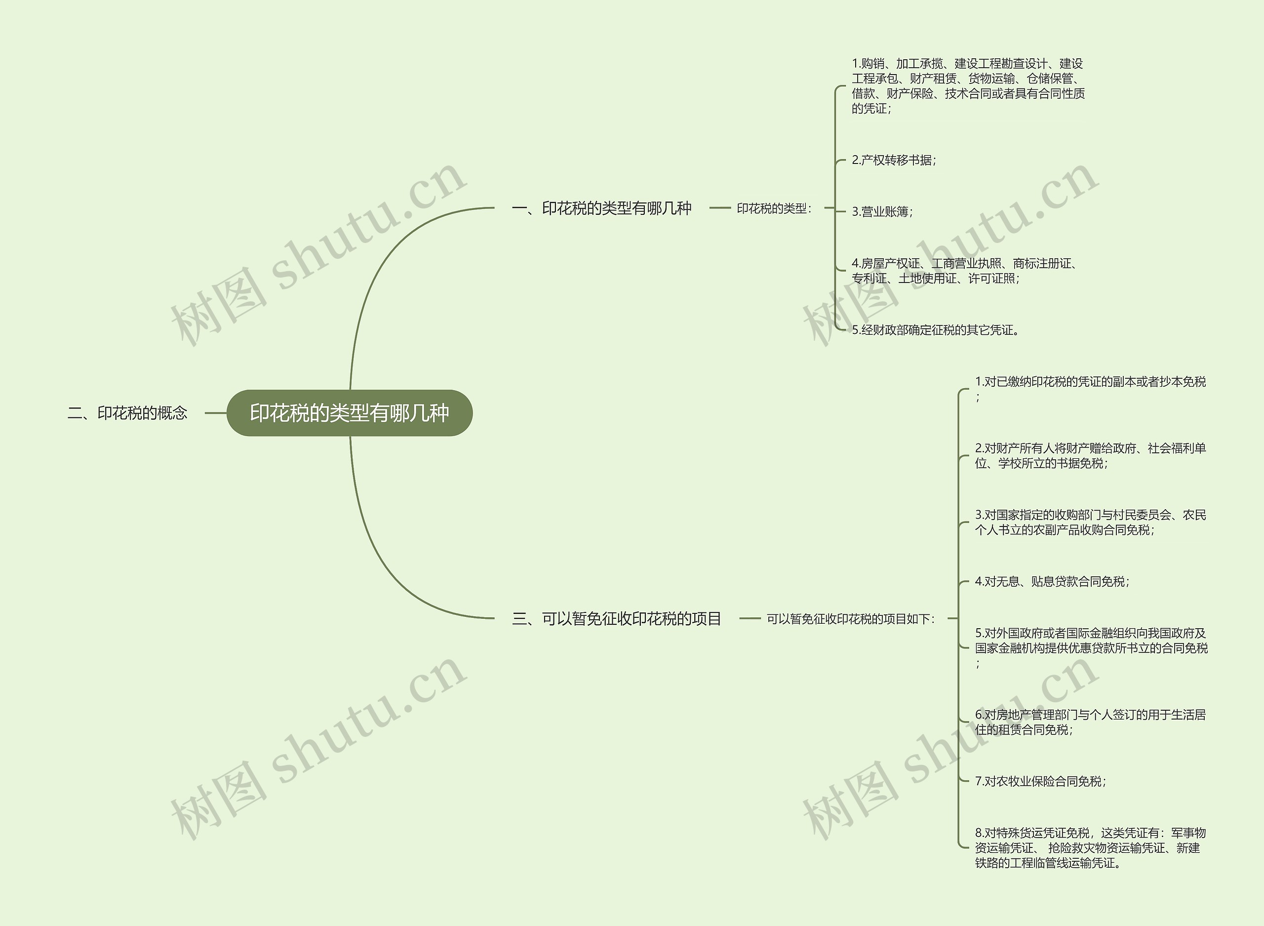 印花税的类型有哪几种思维导图