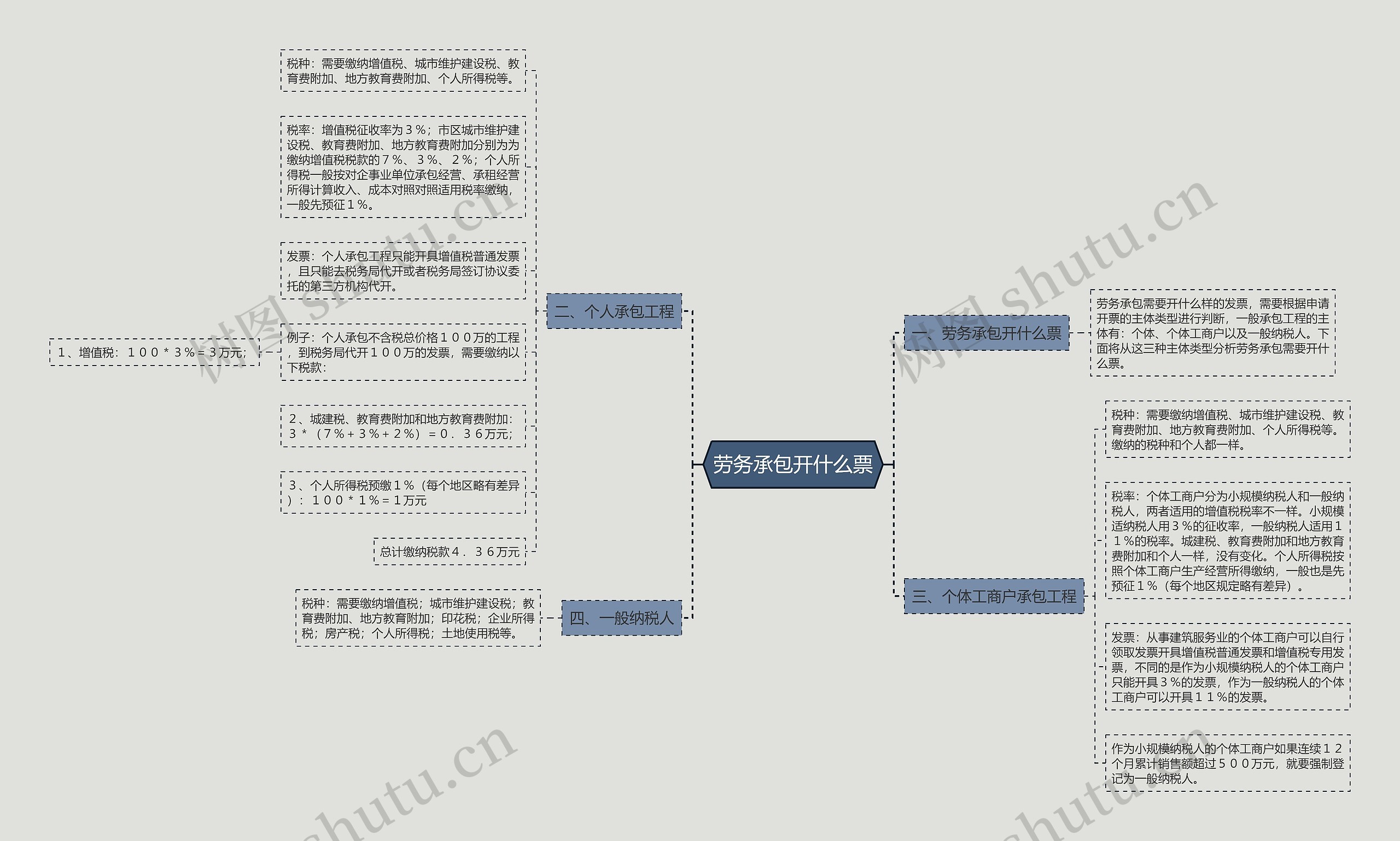 劳务承包开什么票思维导图