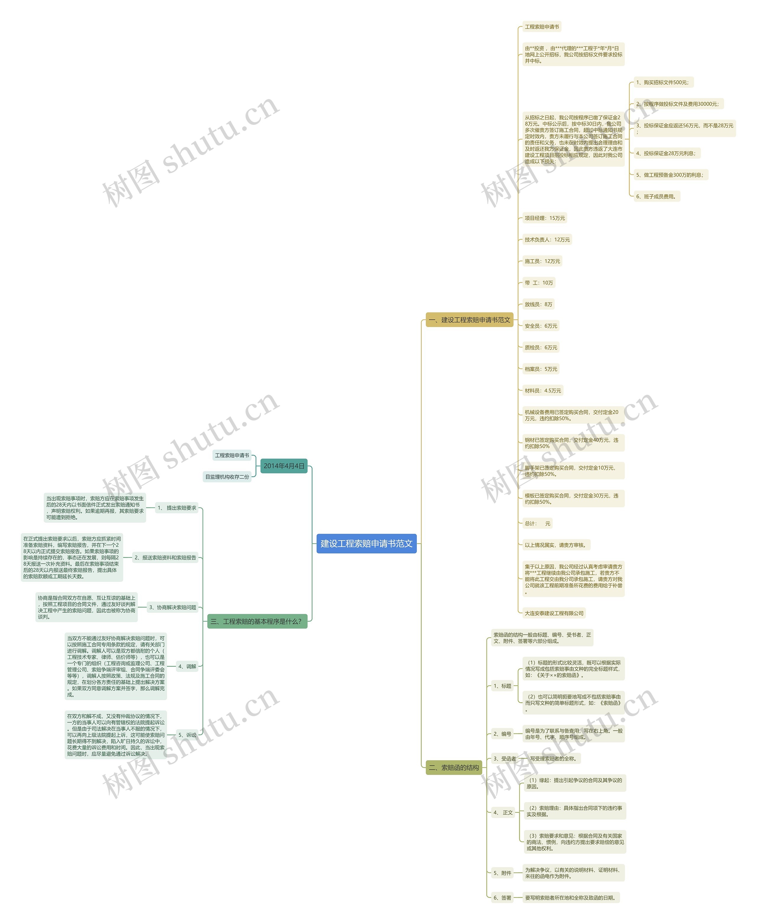 建设工程索赔申请书范文思维导图
