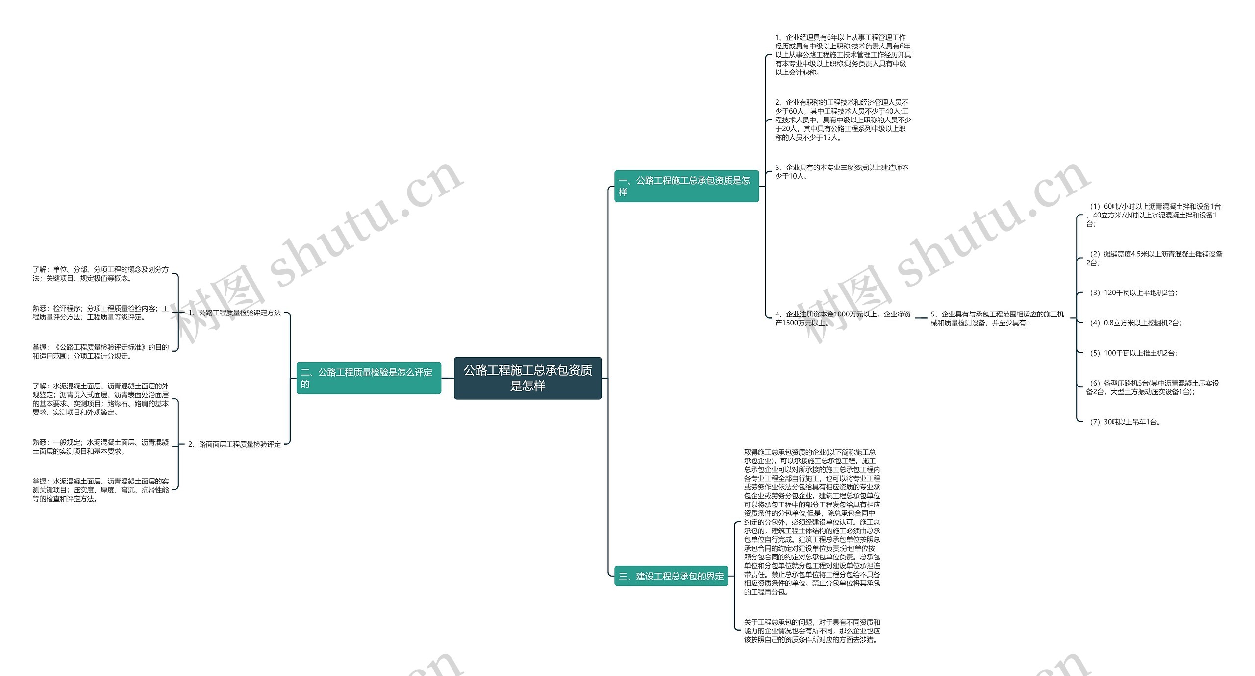 公路工程施工总承包资质是怎样思维导图