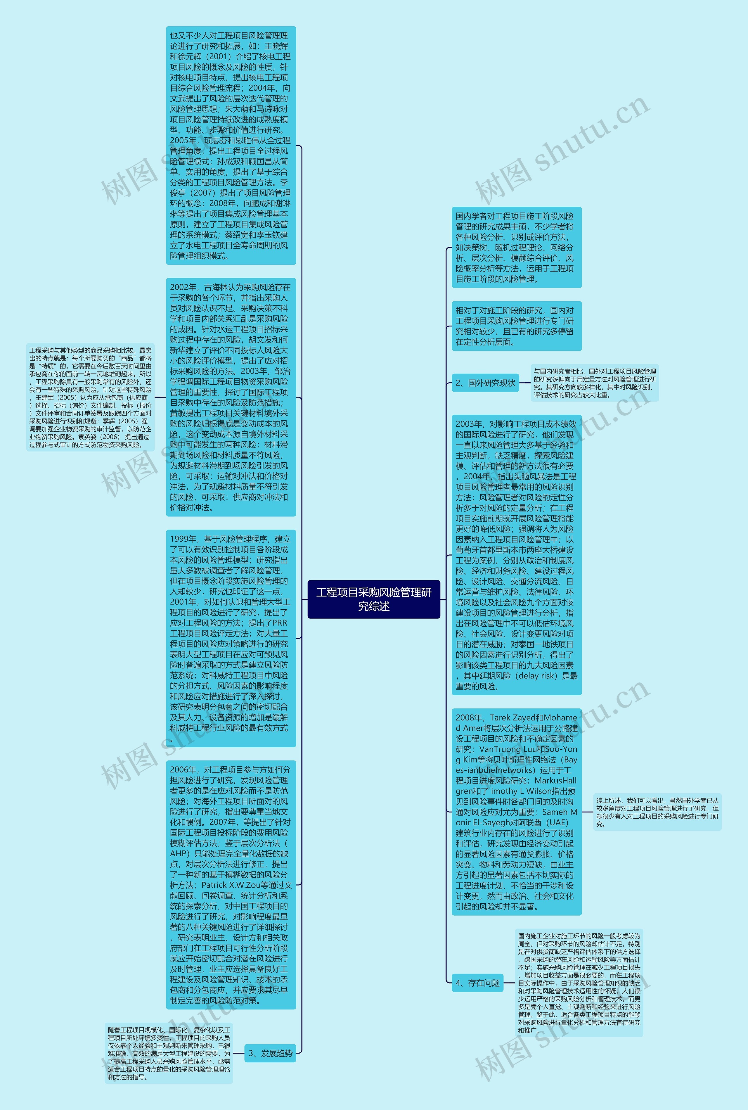 工程项目采购风险管理研究综述思维导图
