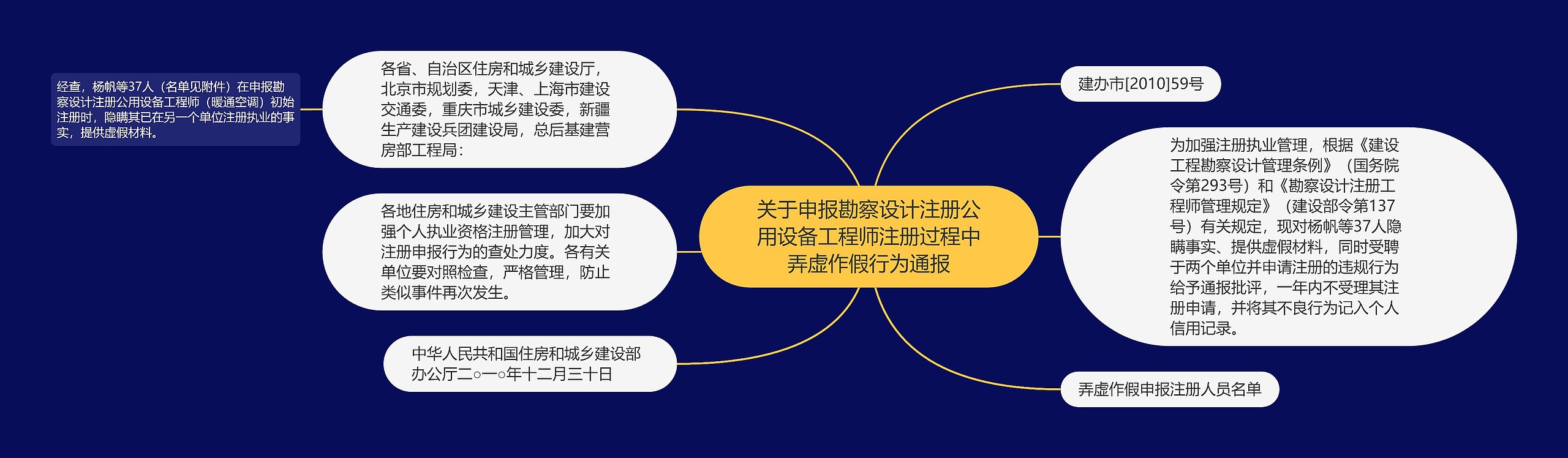 关于申报勘察设计注册公用设备工程师注册过程中弄虚作假行为通报