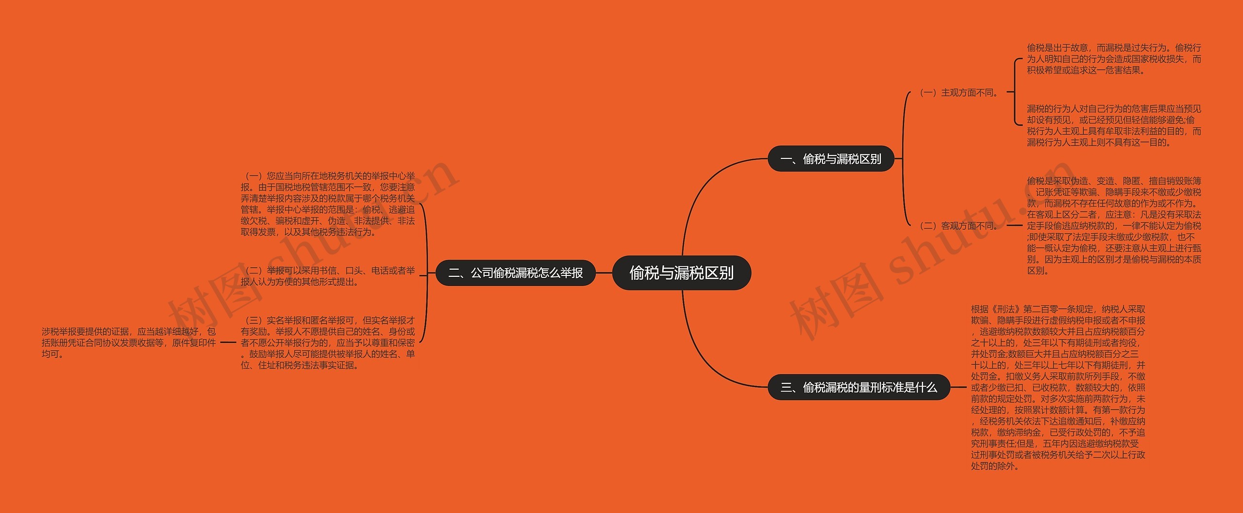 偷税与漏税区别思维导图