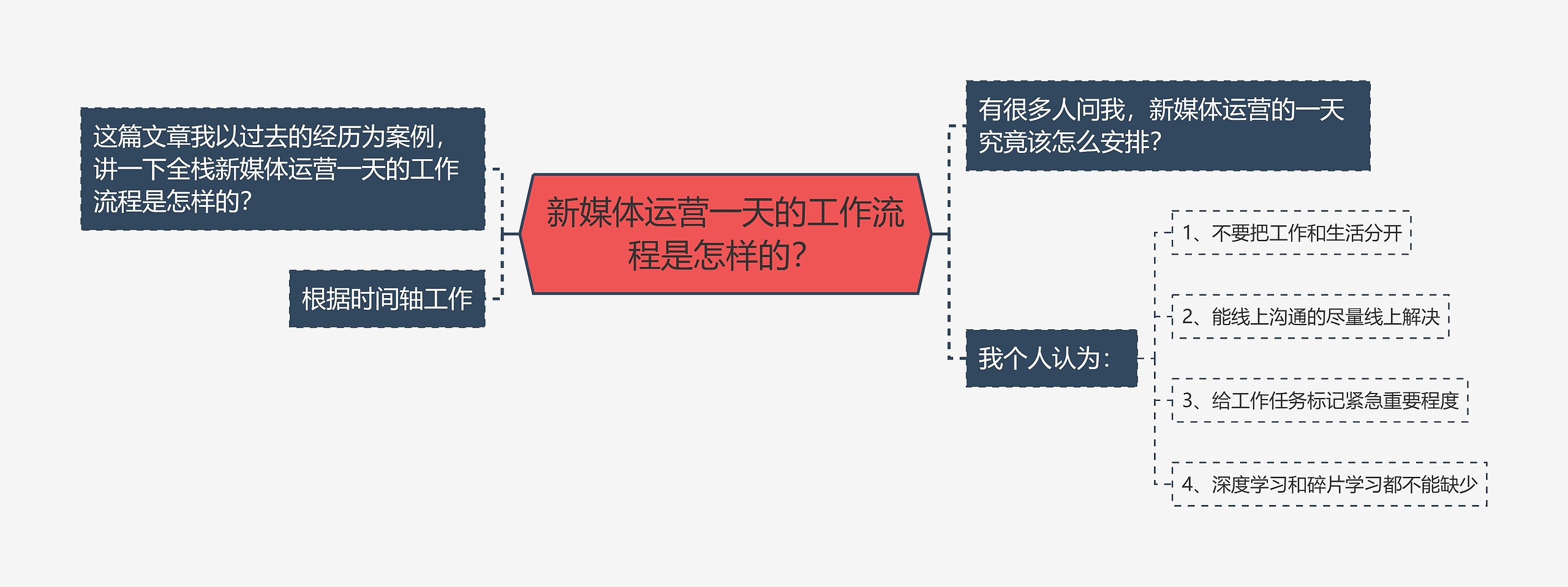 新媒体运营一天的工作流程是怎样的？思维导图