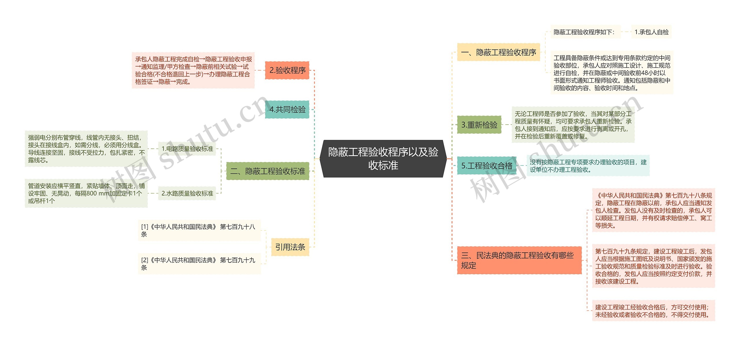 隐蔽工程验收程序以及验收标准