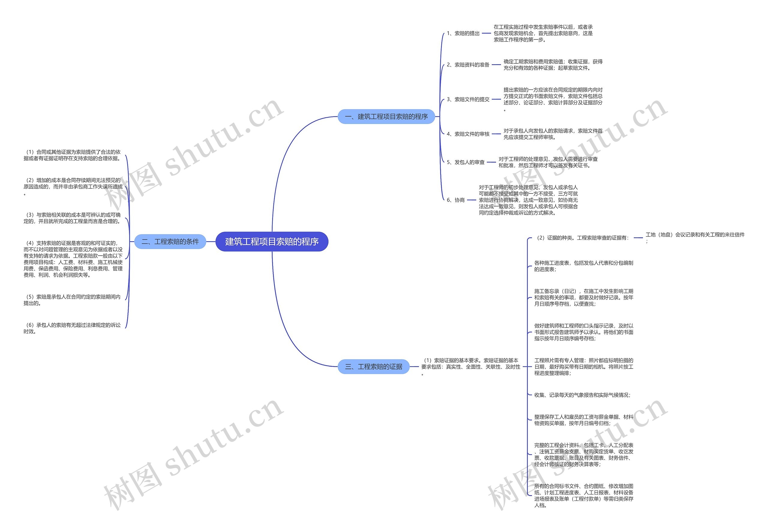 建筑工程项目索赔的程序 建筑工程项目索赔的程序