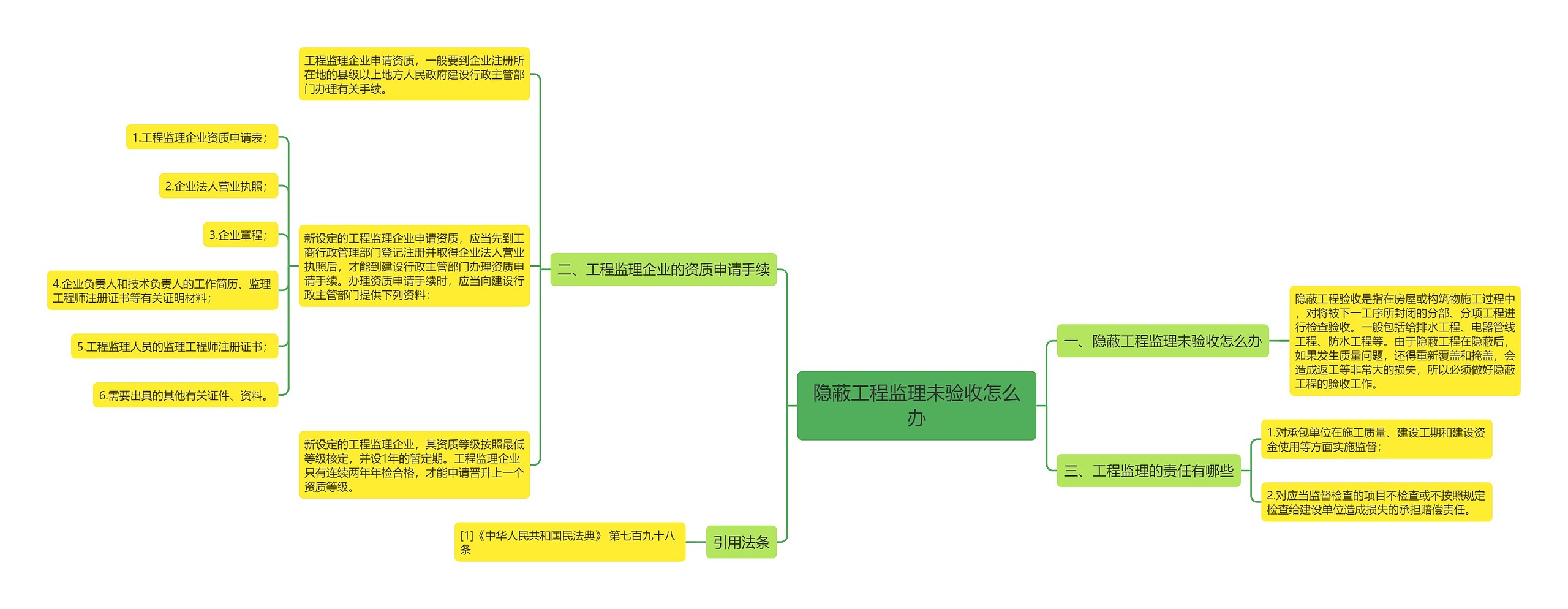 隐蔽工程监理未验收怎么办思维导图