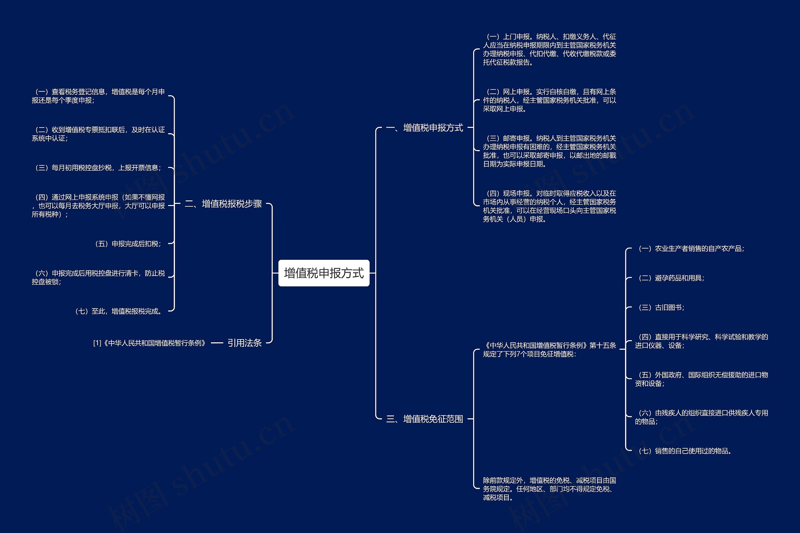 增值税申报方式思维导图