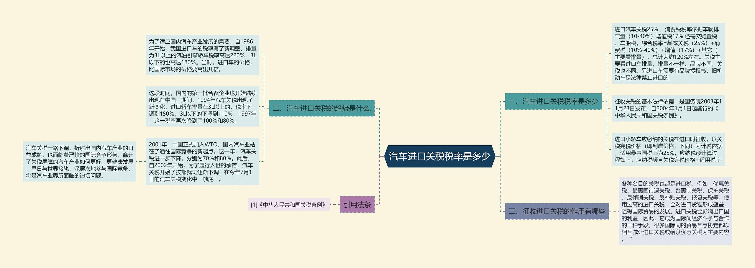 汽车进口关税税率是多少