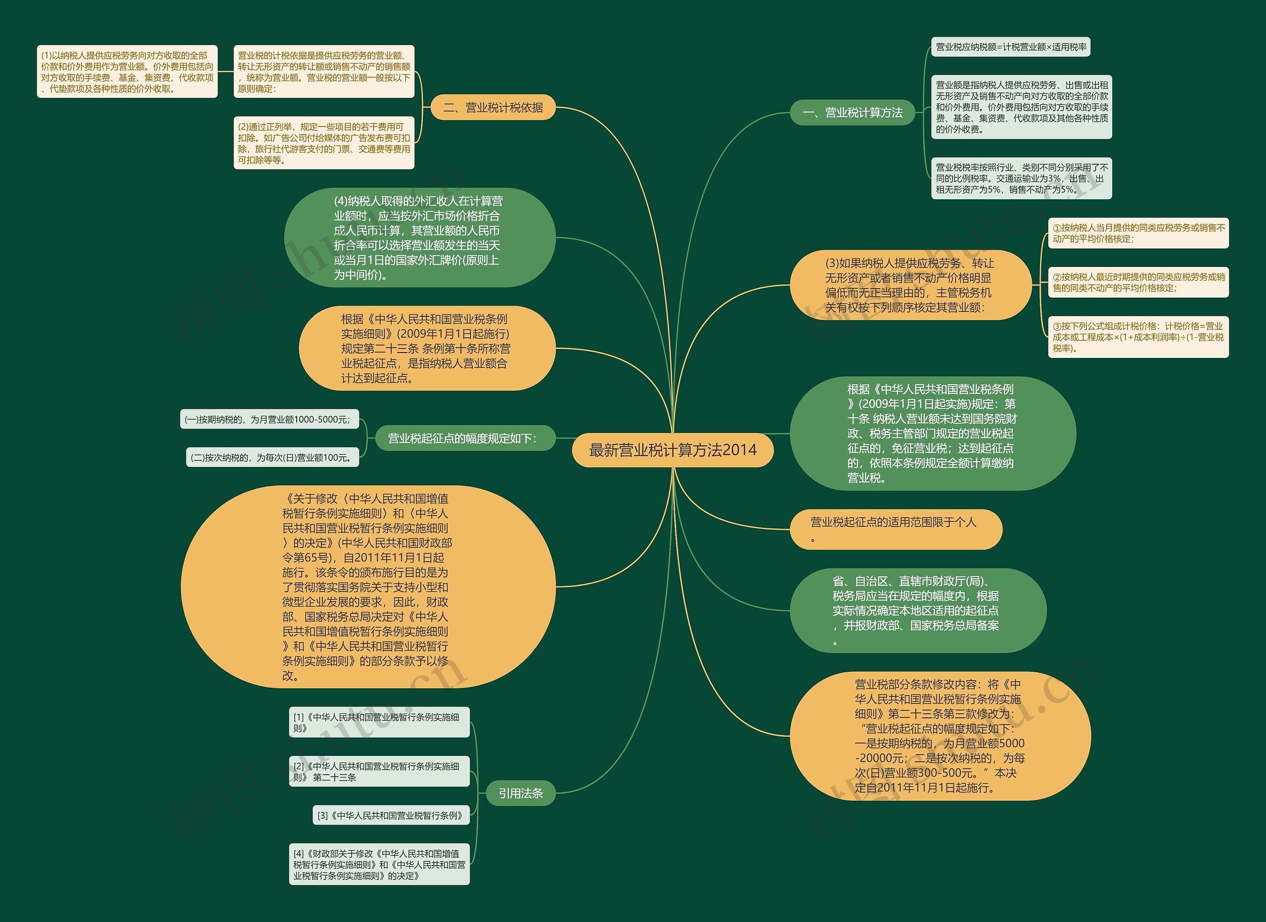 最新营业税计算方法2014思维导图