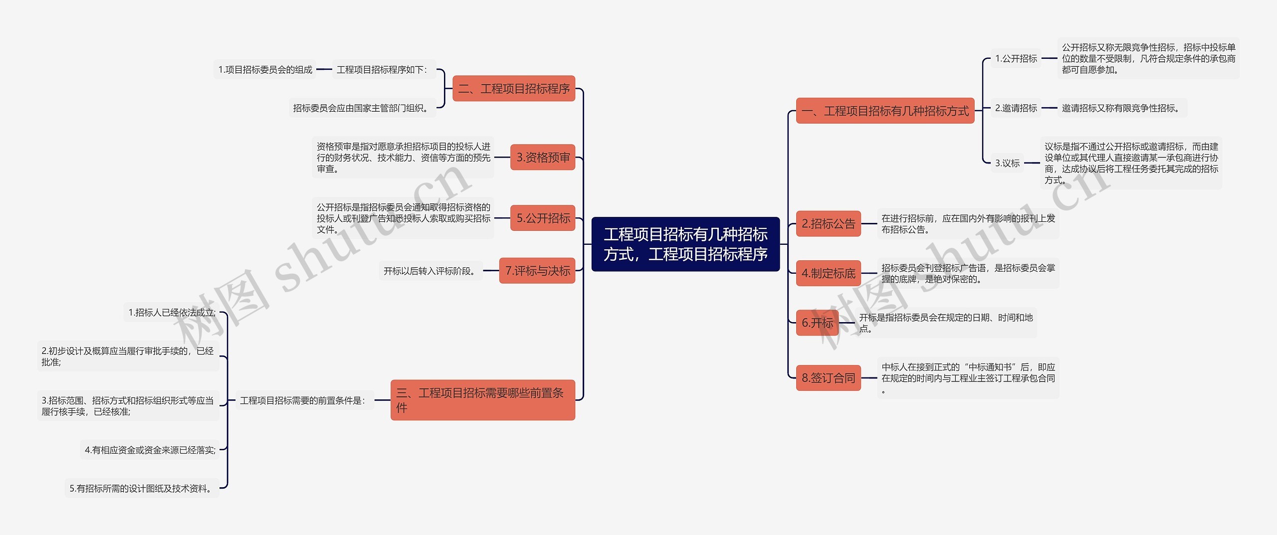 工程项目招标有几种招标方式，工程项目招标程序思维导图