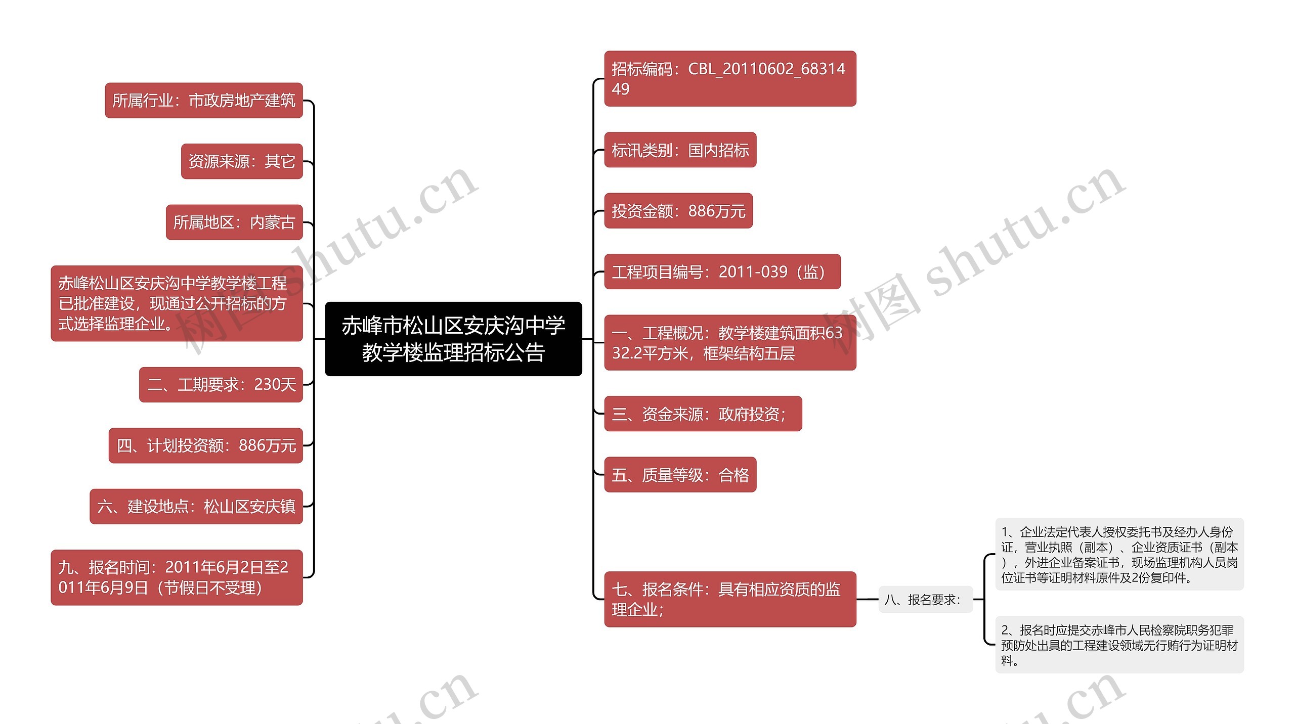 赤峰市松山区安庆沟中学教学楼监理招标公告思维导图