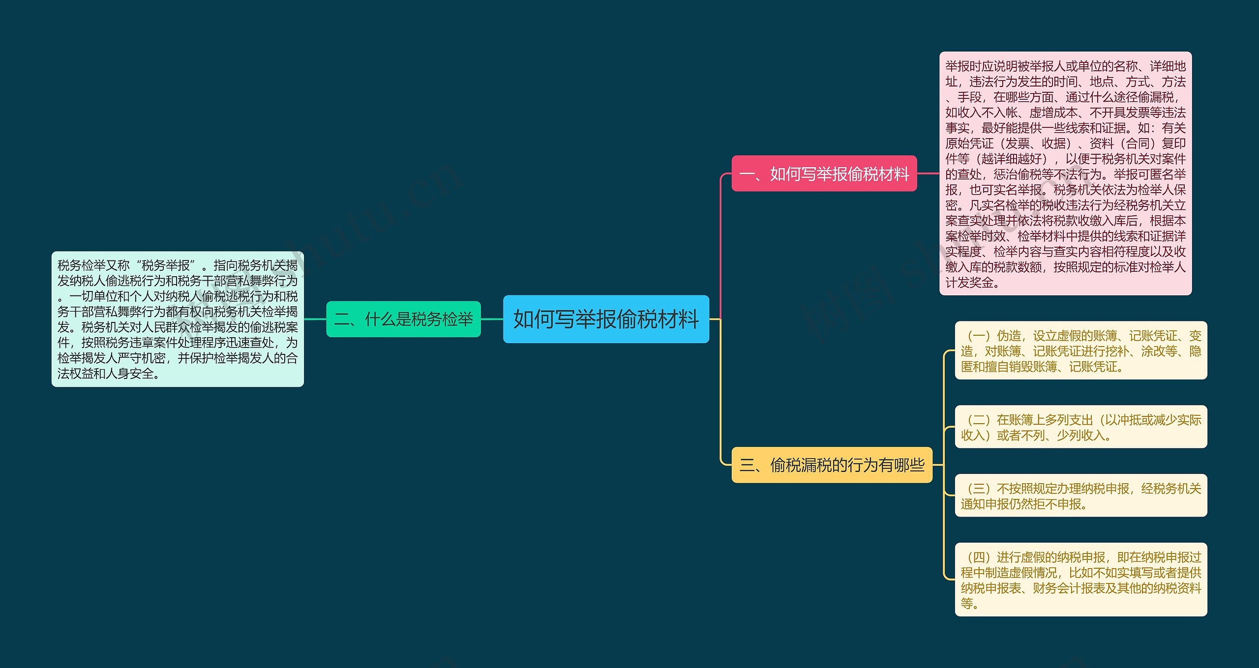 如何写举报偷税材料思维导图