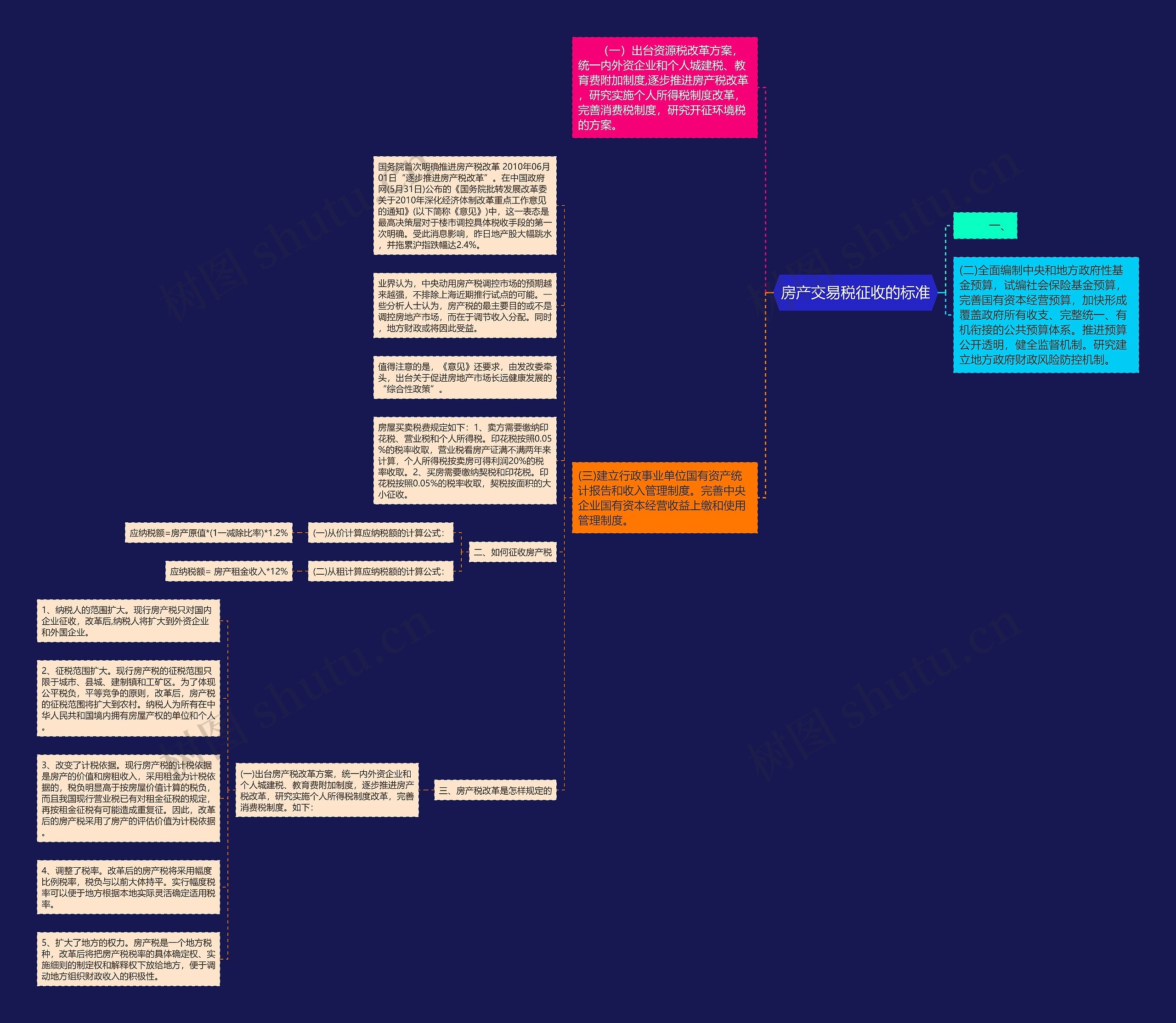 房产交易税征收的标准思维导图