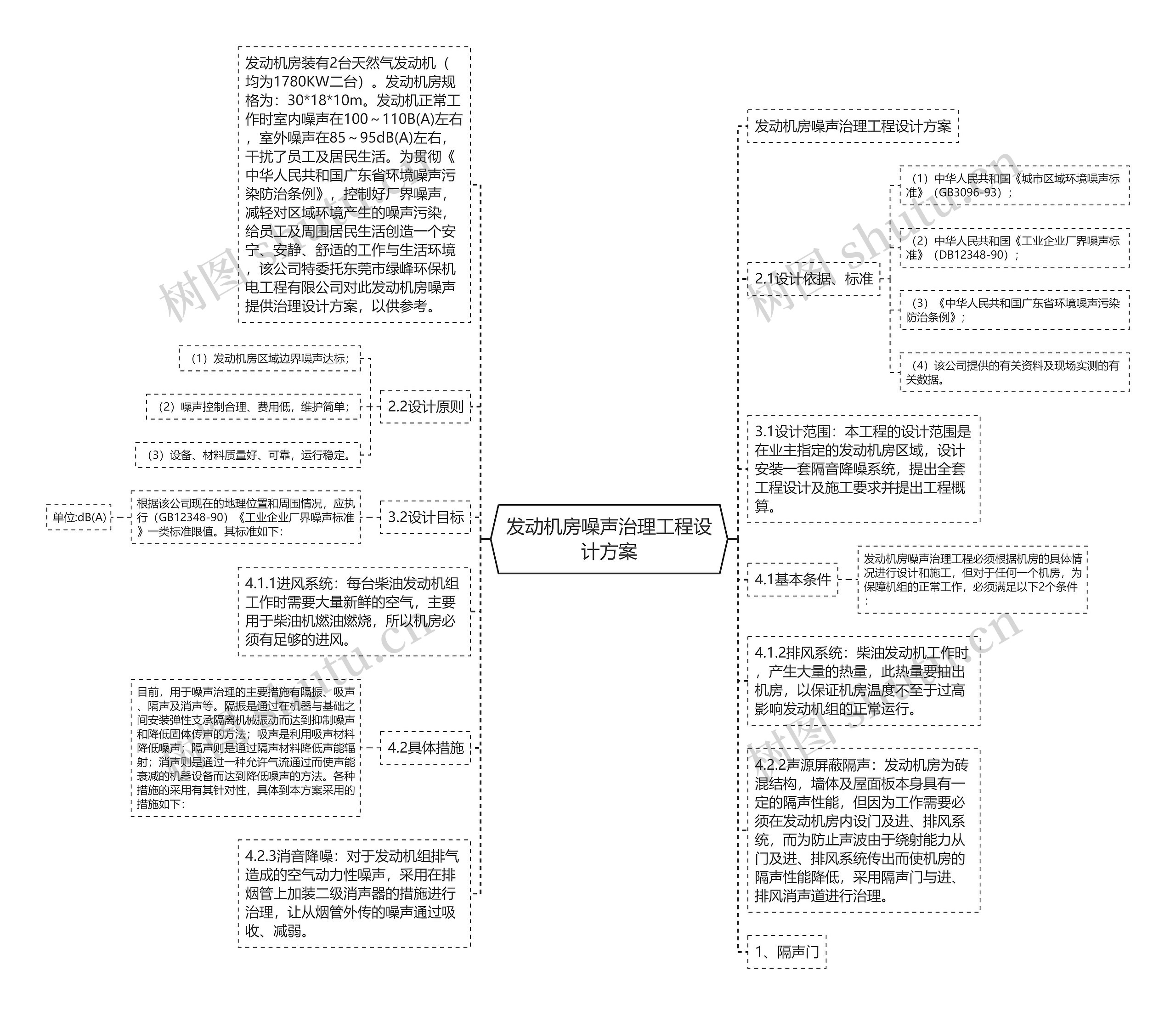 发动机房噪声治理工程设计方案思维导图