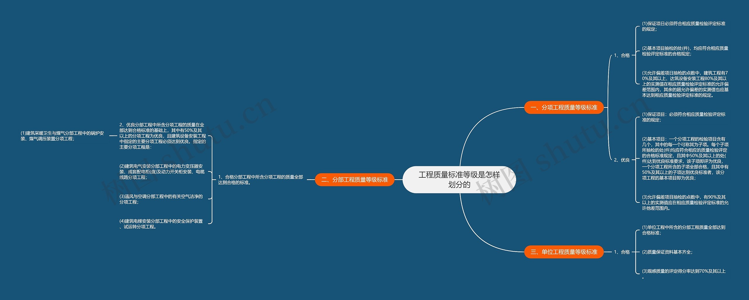 工程质量标准等级是怎样划分的思维导图