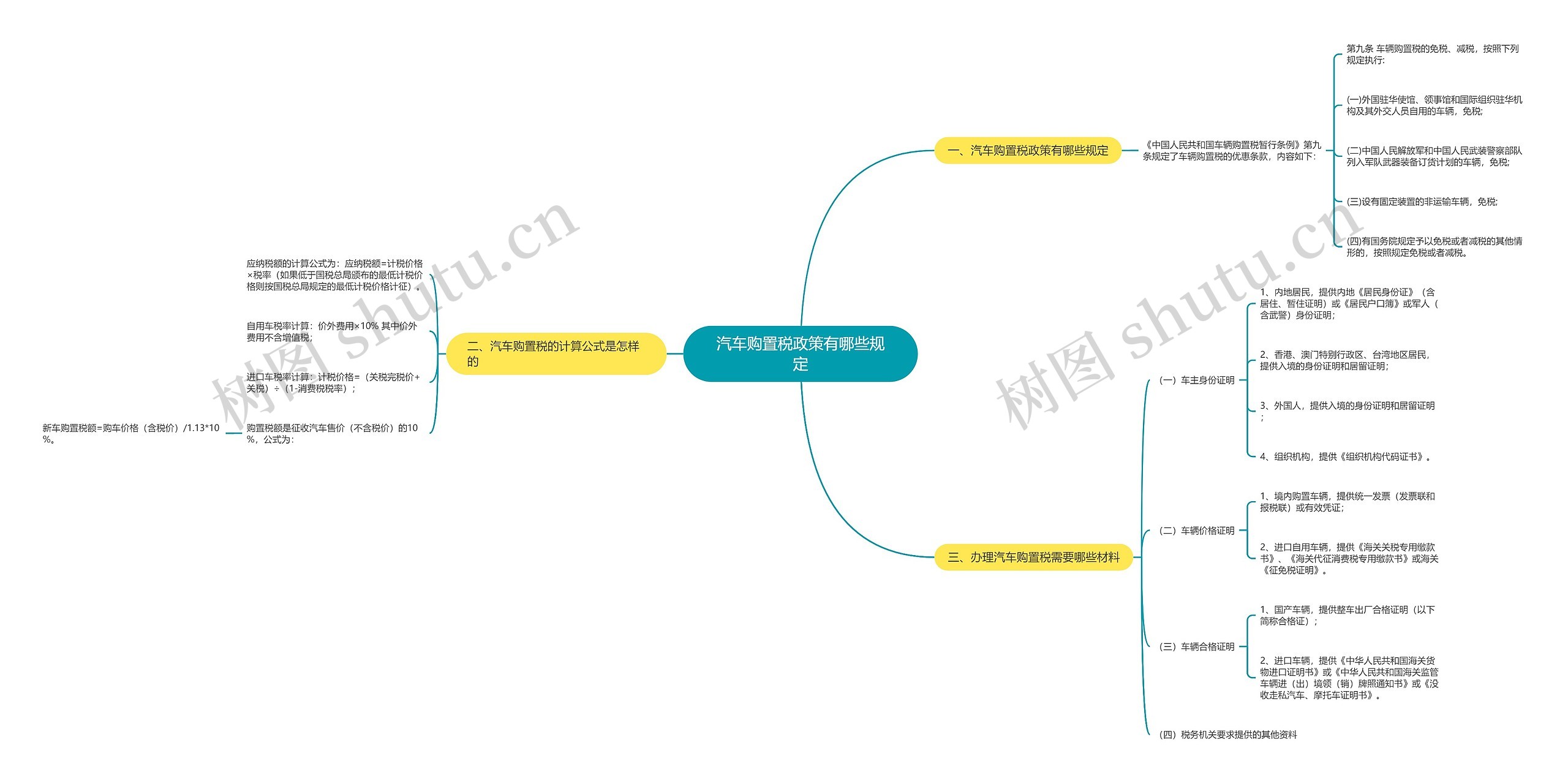 汽车购置税政策有哪些规定思维导图