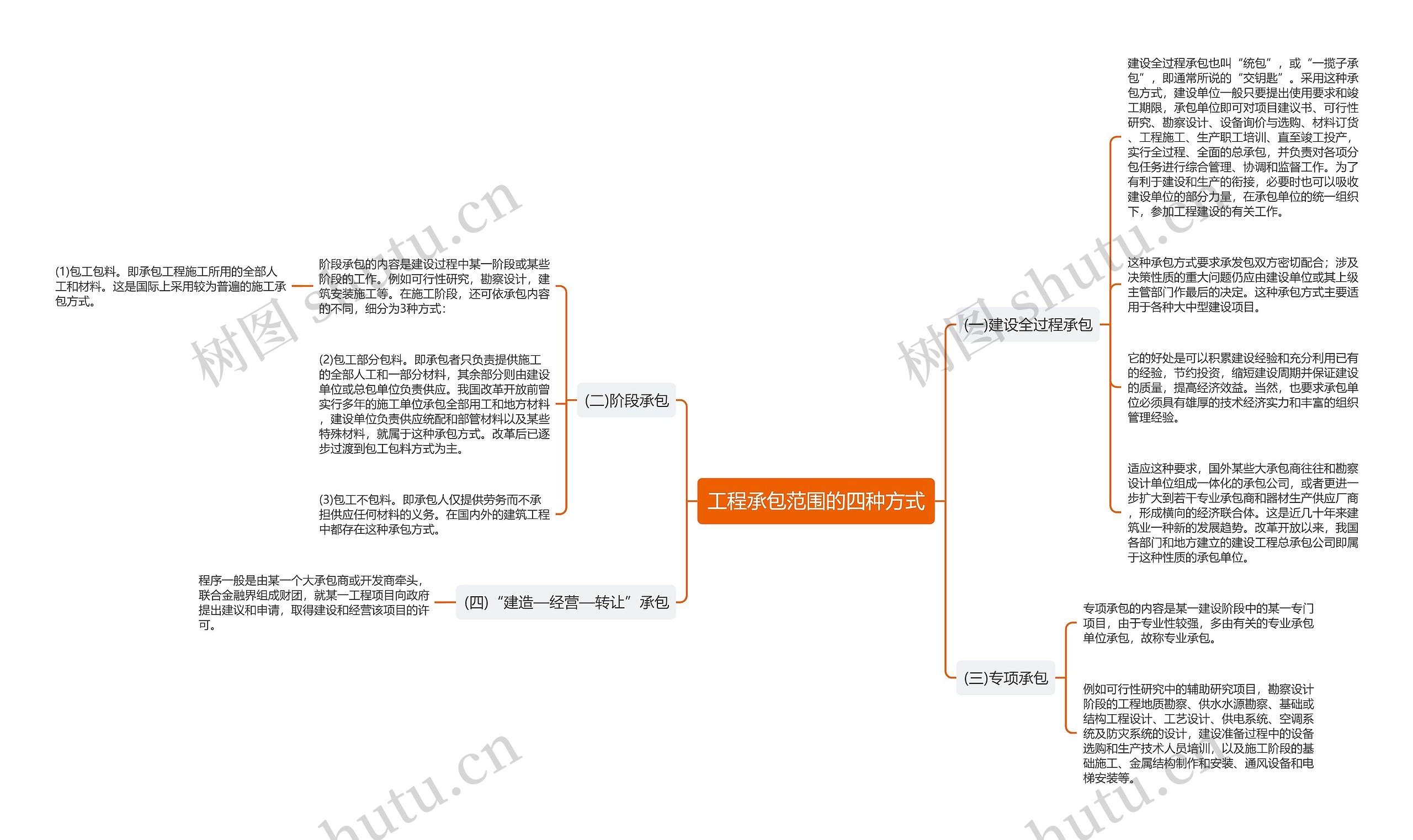 工程承包范围的四种方式思维导图