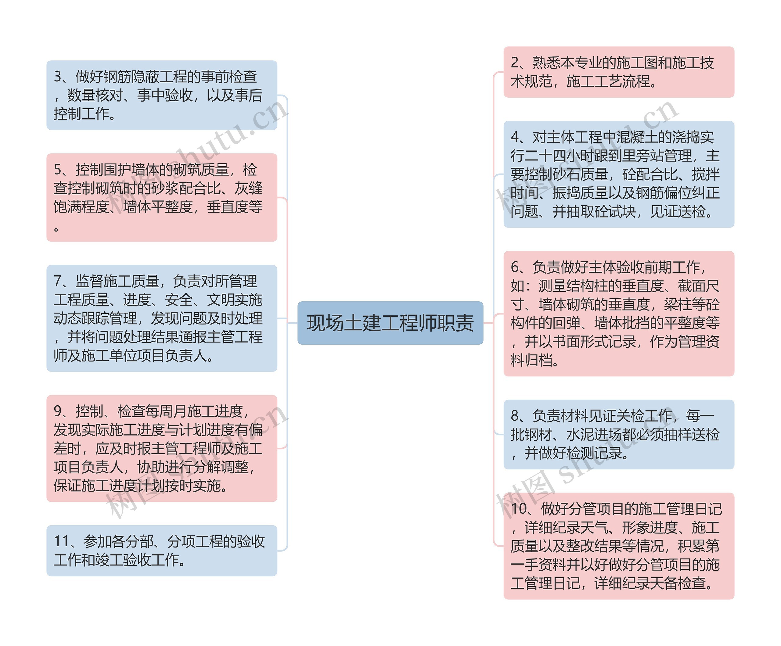 现场土建工程师职责思维导图