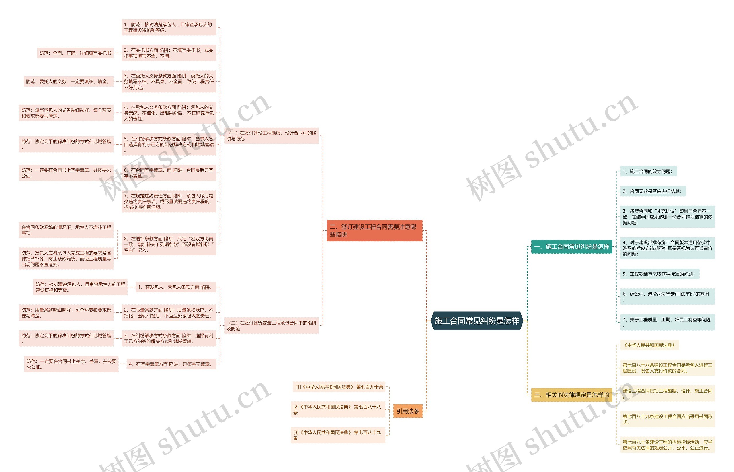 施工合同常见纠纷是怎样思维导图