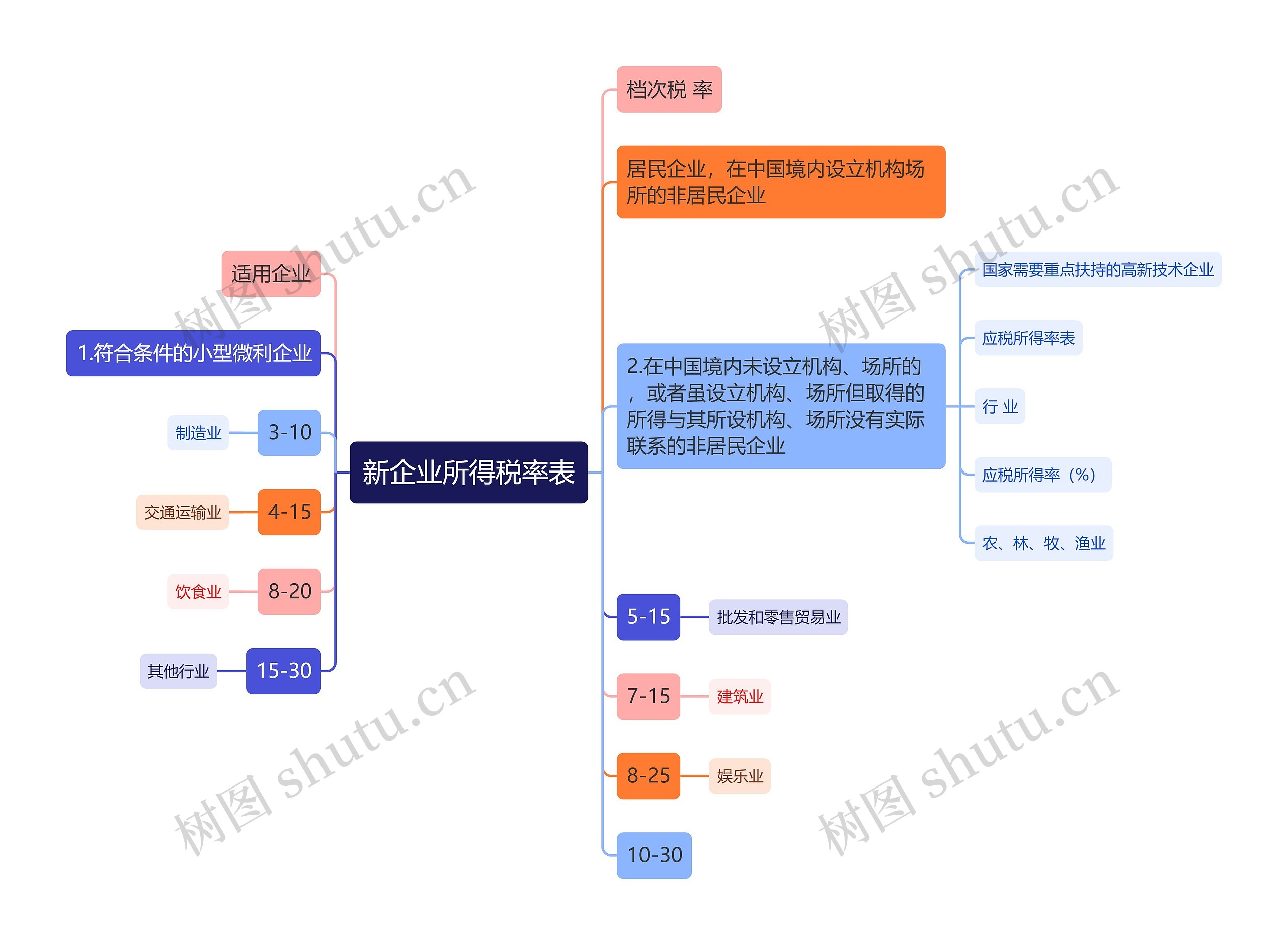 新企业所得税率表思维导图