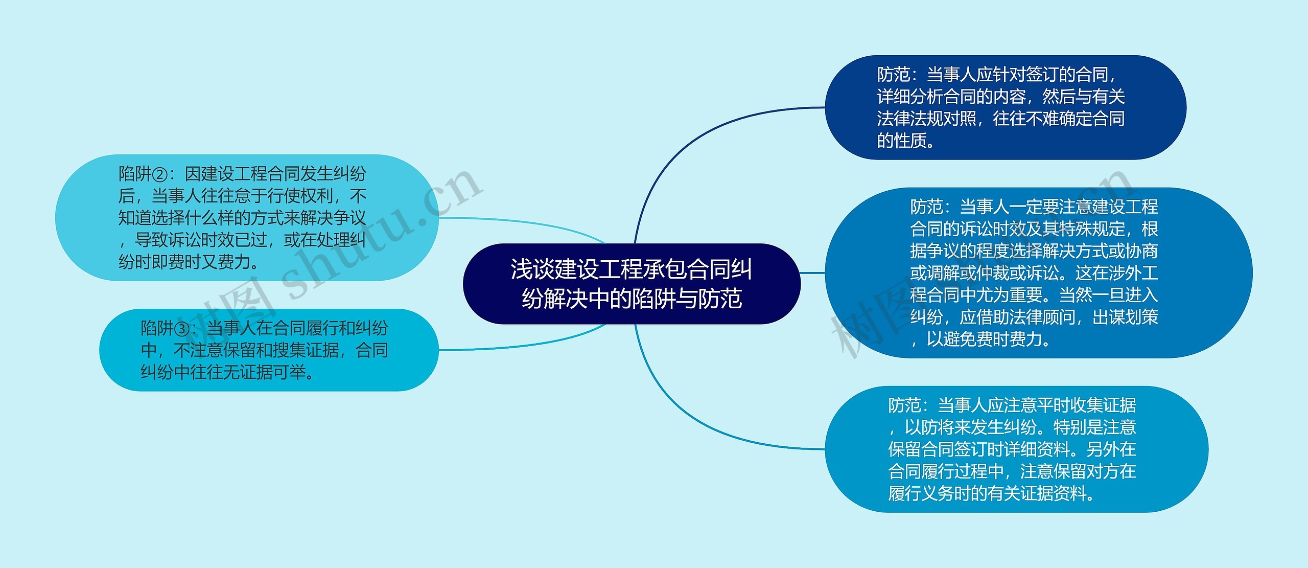浅谈建设工程承包合同纠纷解决中的陷阱与防范