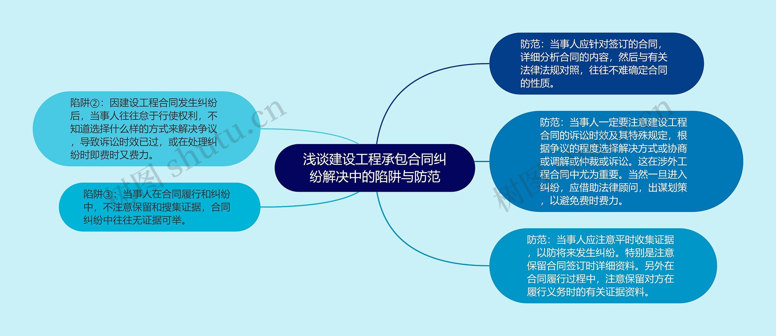 浅谈建设工程承包合同纠纷解决中的陷阱与防范思维导图