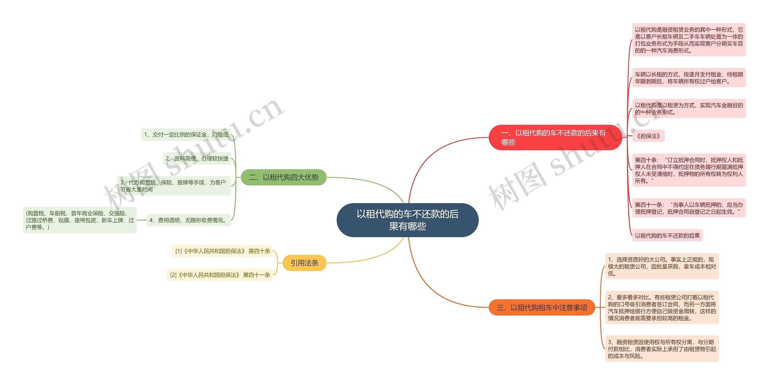 以租代购的车不还款的后果有哪些思维导图