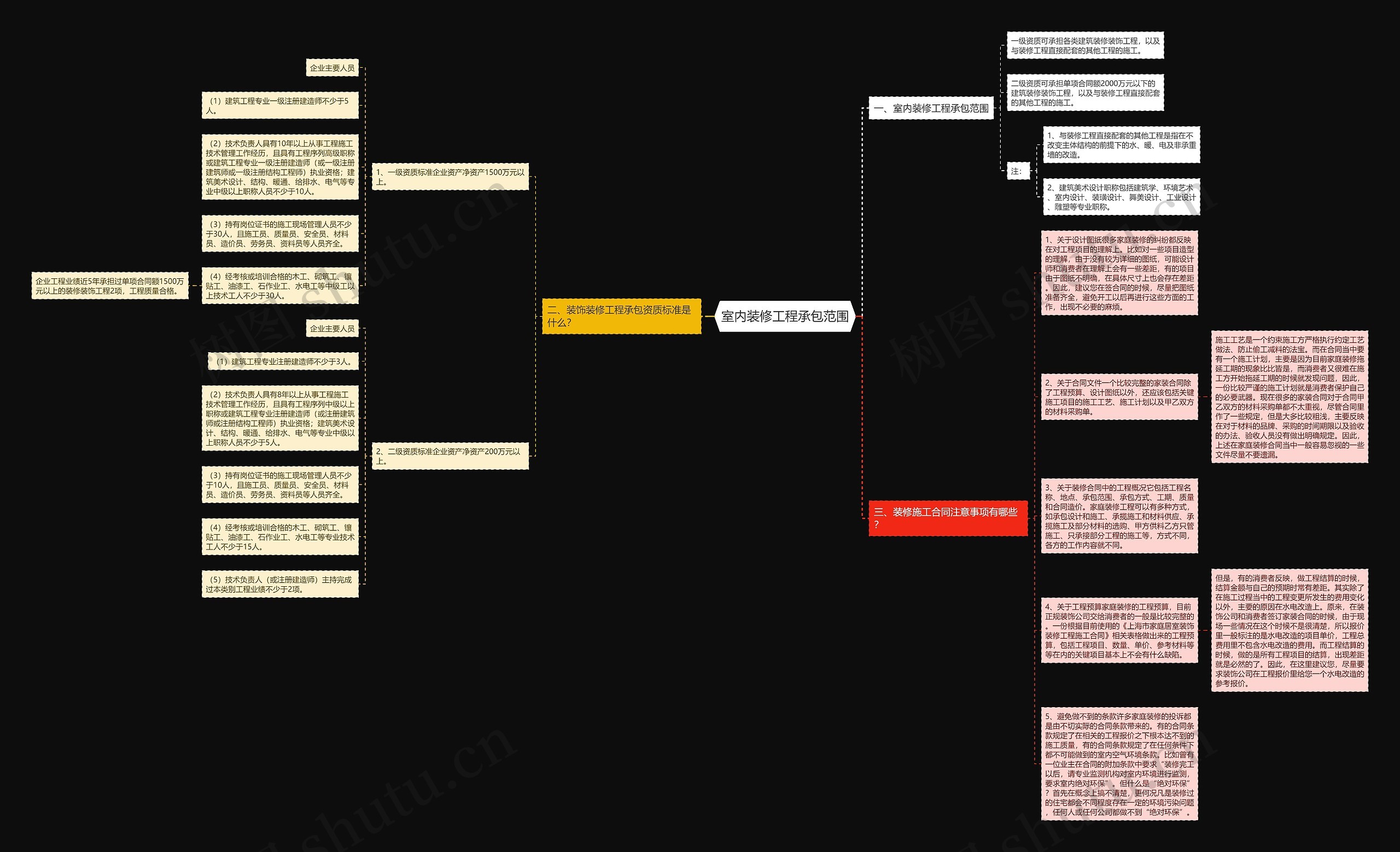 室内装修工程承包范围思维导图