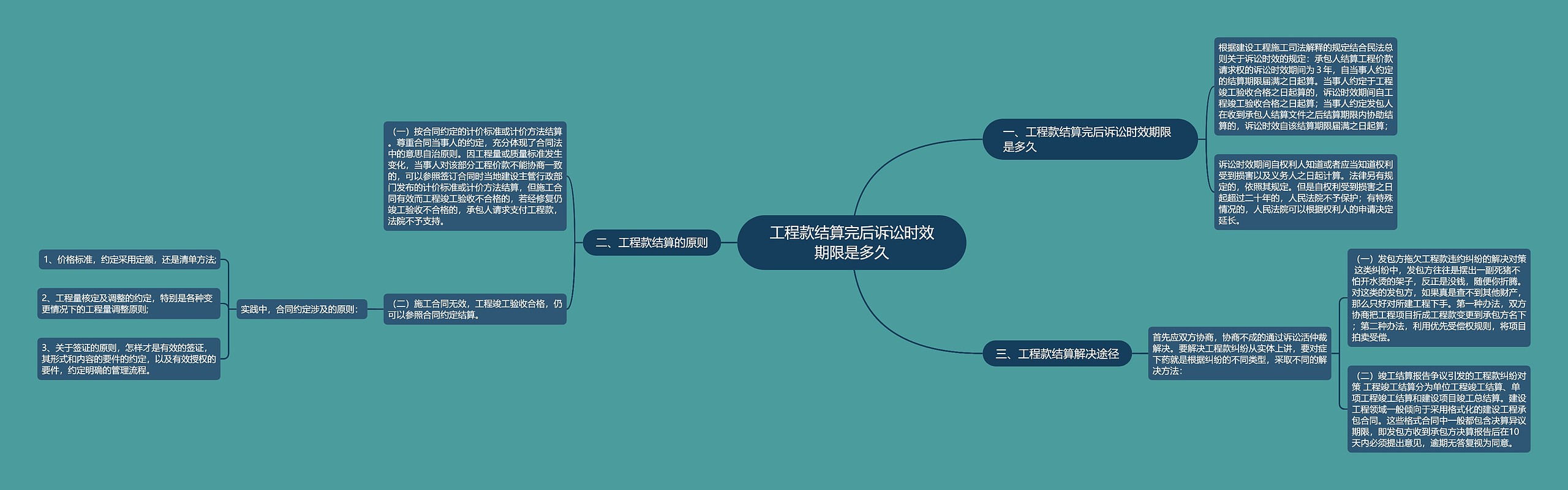 工程款结算完后诉讼时效期限是多久思维导图