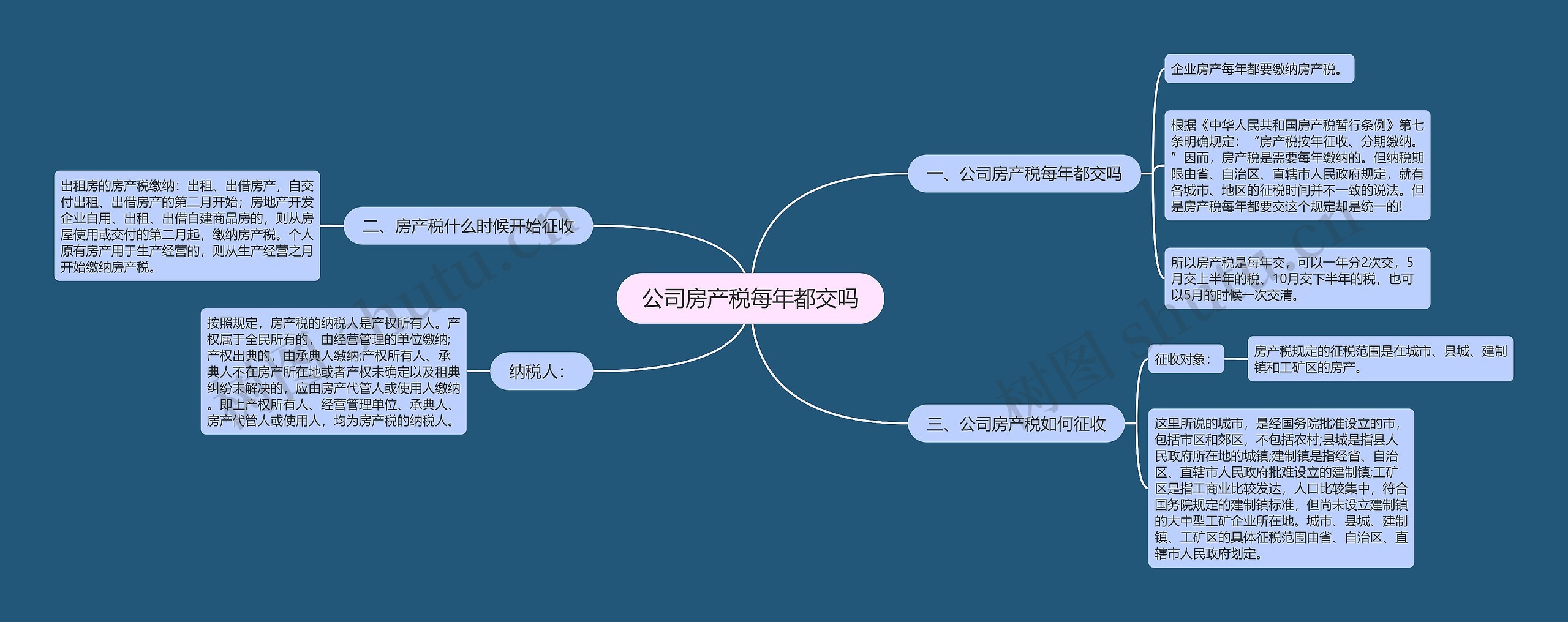 公司房产税每年都交吗思维导图