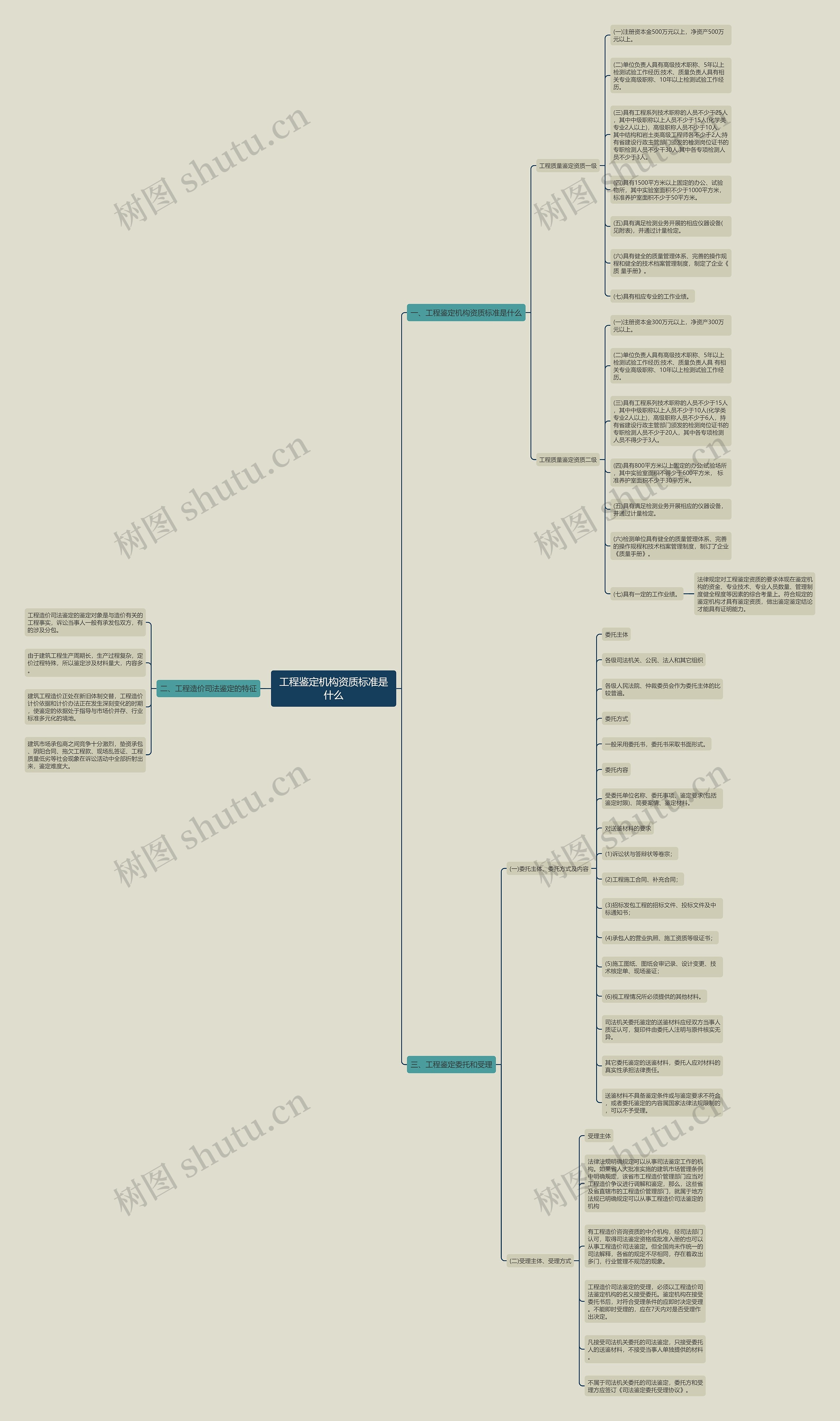 工程鉴定机构资质标准是什么思维导图