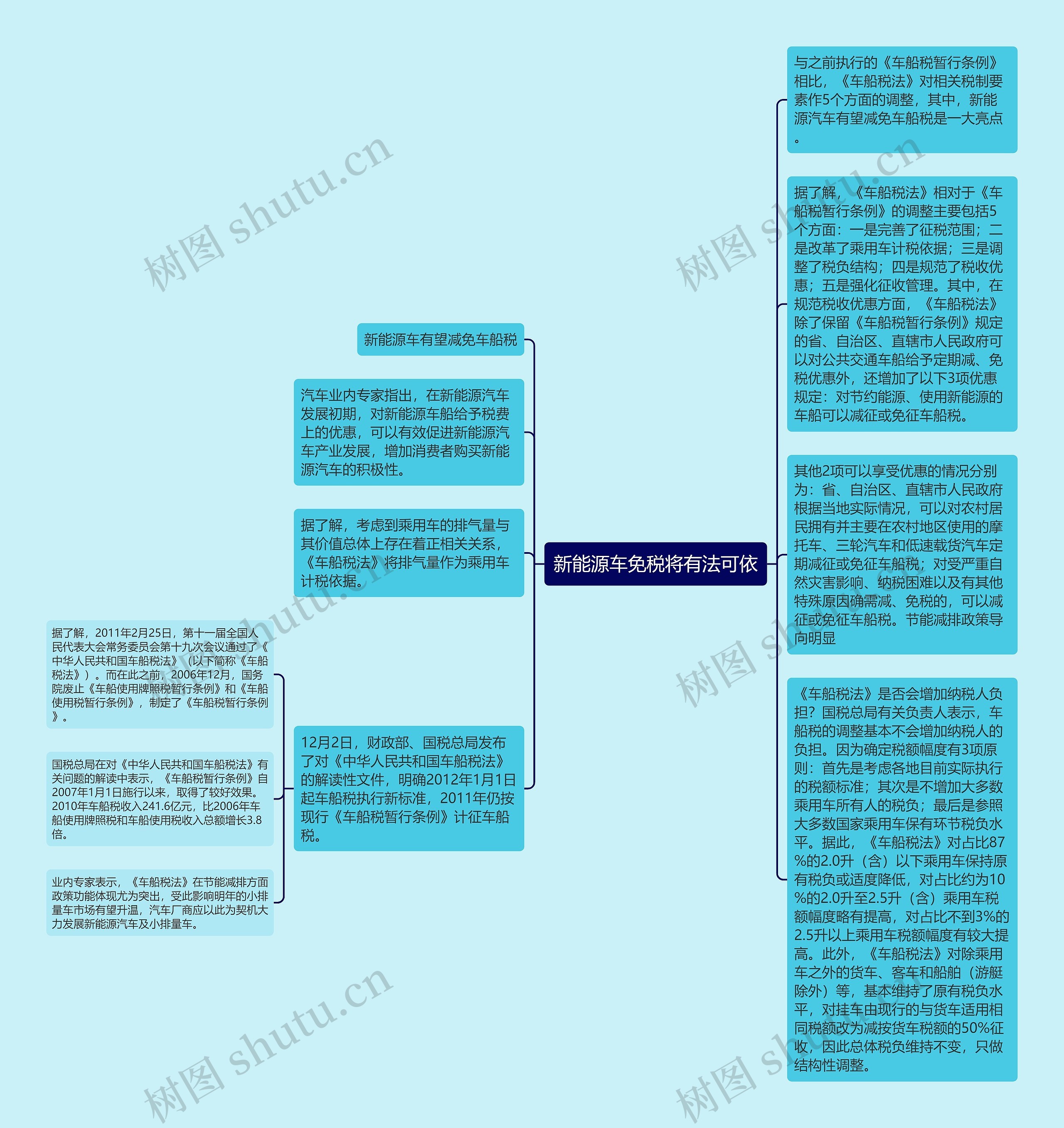 新能源车免税将有法可依思维导图