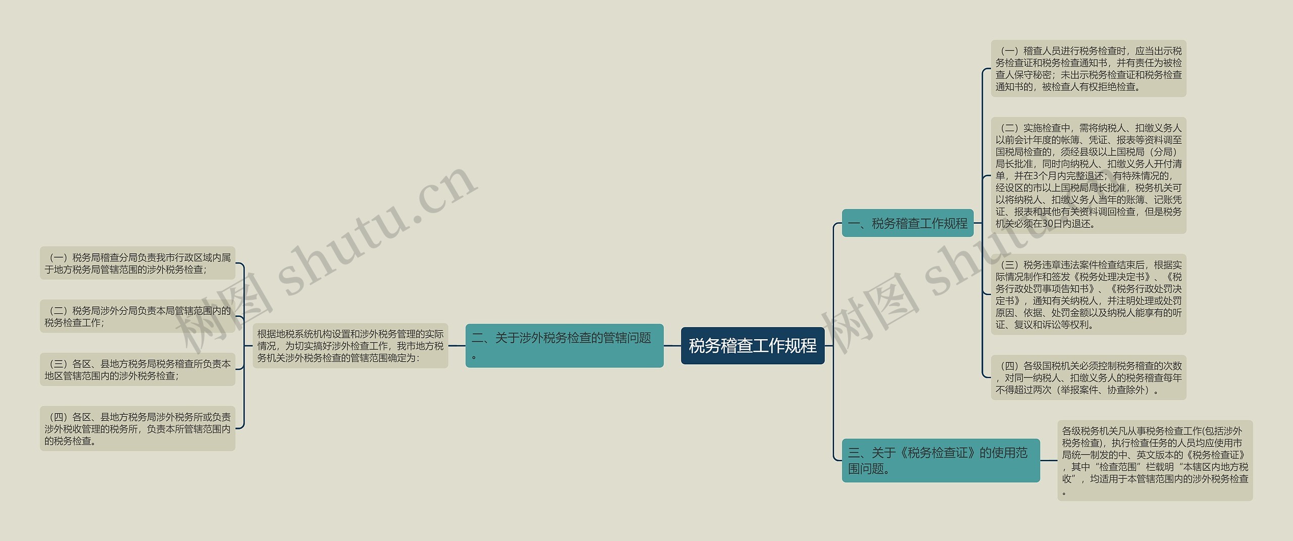 税务稽查工作规程思维导图