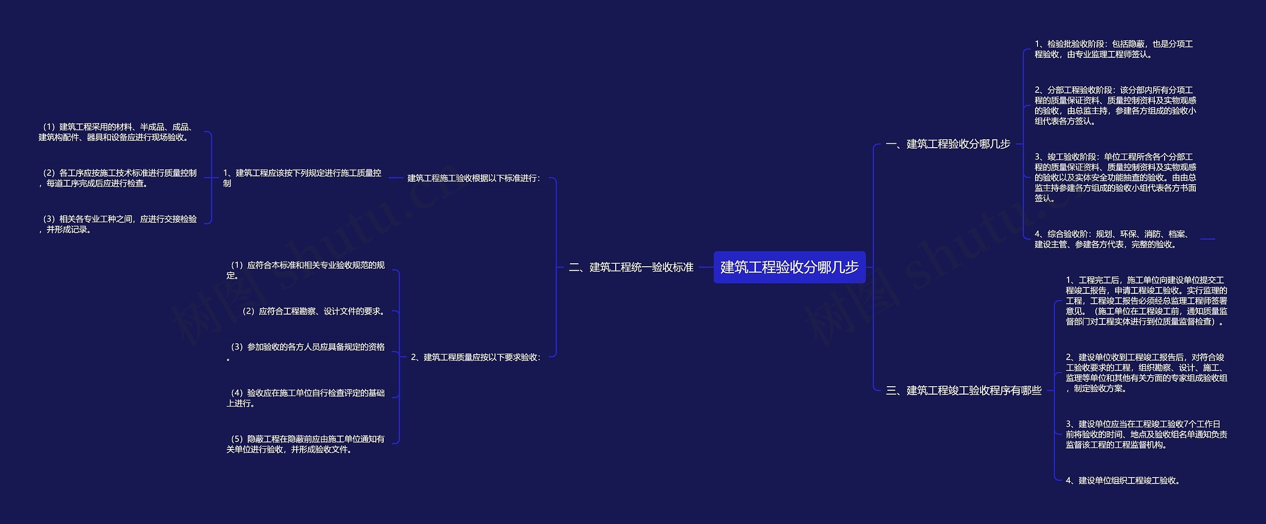 建筑工程验收分哪几步思维导图