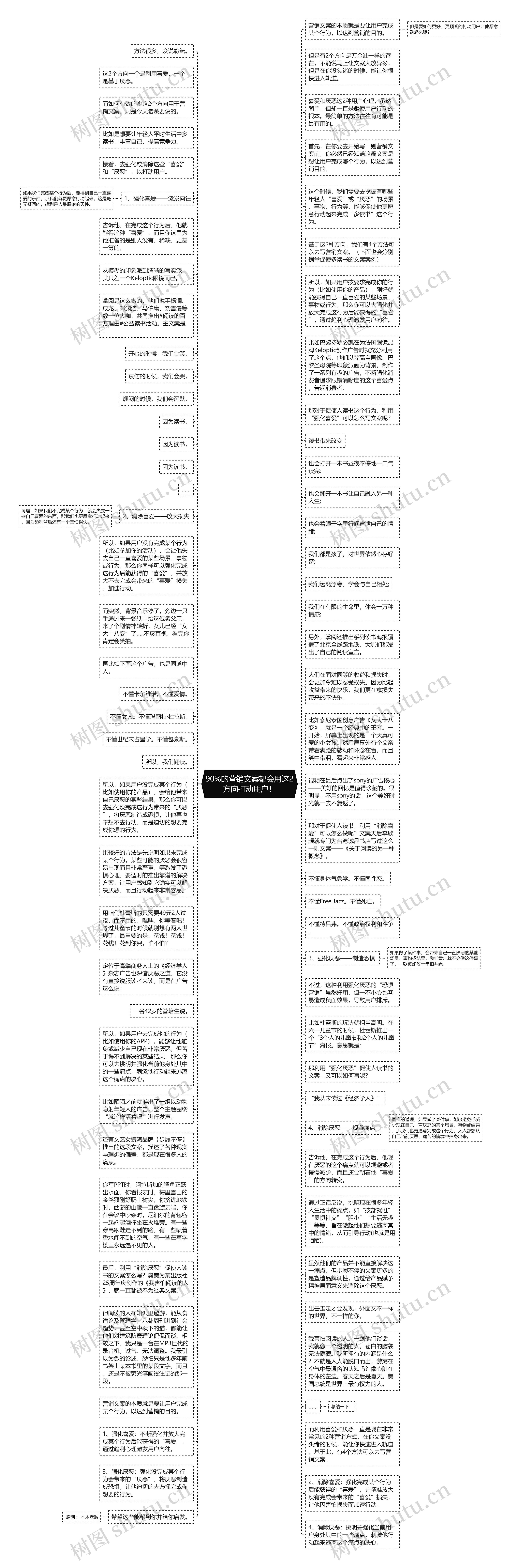 90%的营销文案都会用这2方向打动用户！思维导图