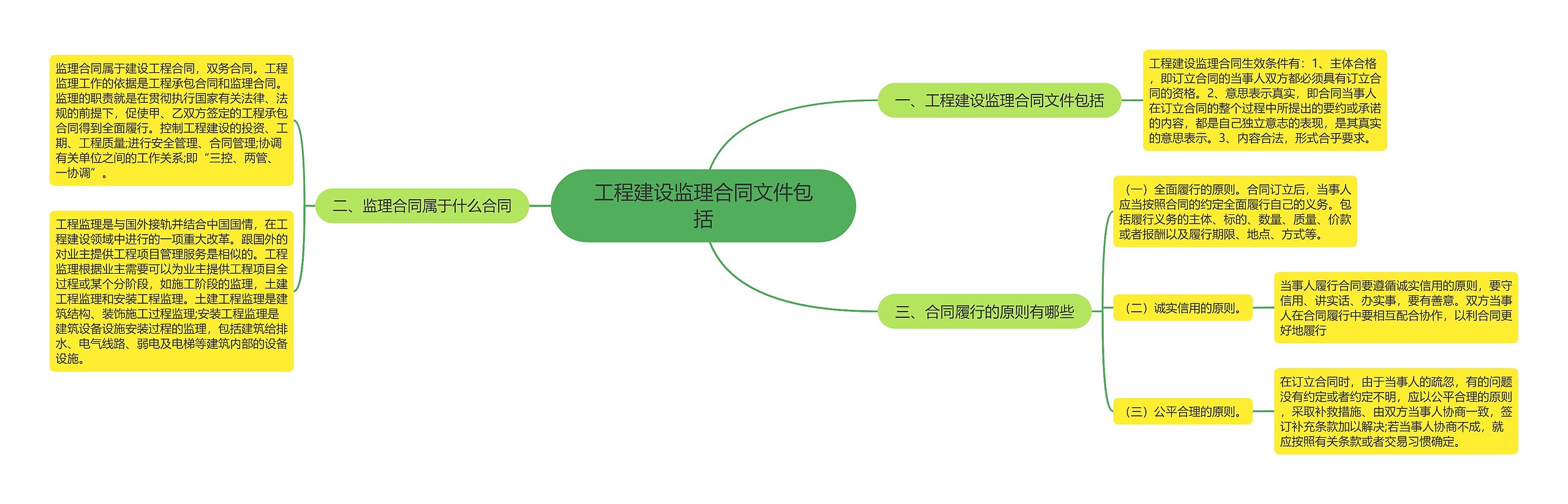 工程建设监理合同文件包括思维导图