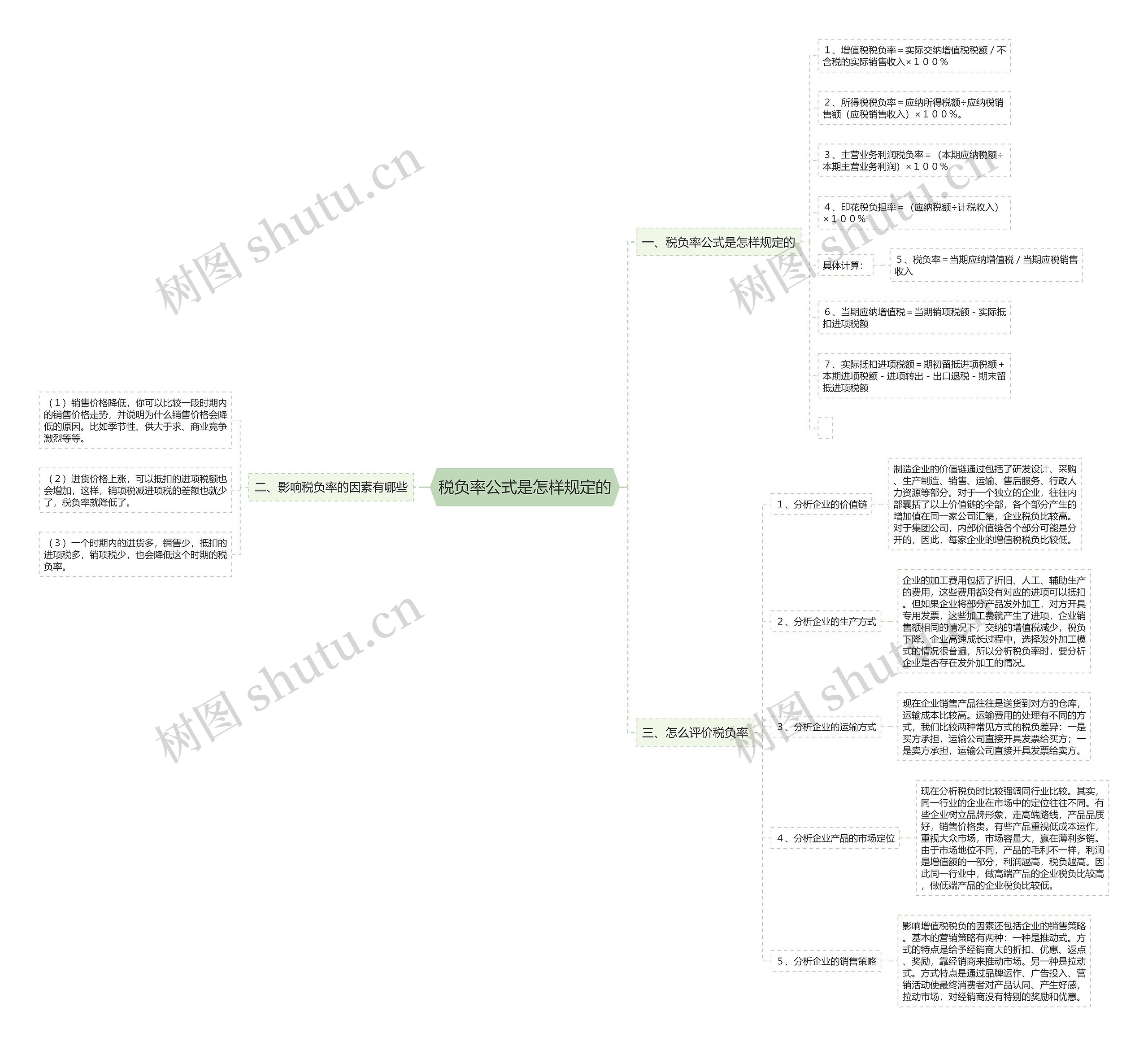 税负率公式是怎样规定的思维导图
