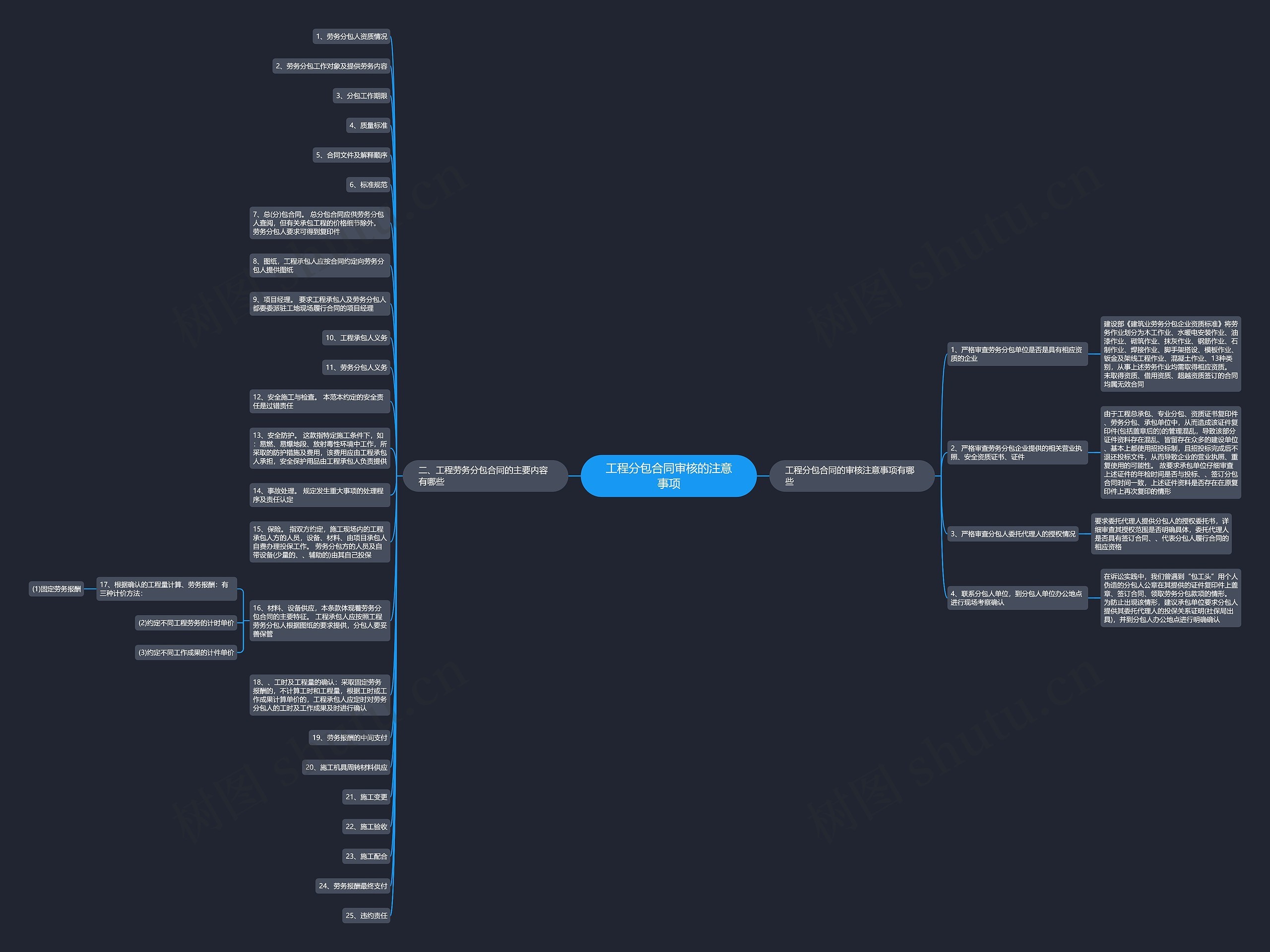 工程分包合同审核的注意事项思维导图