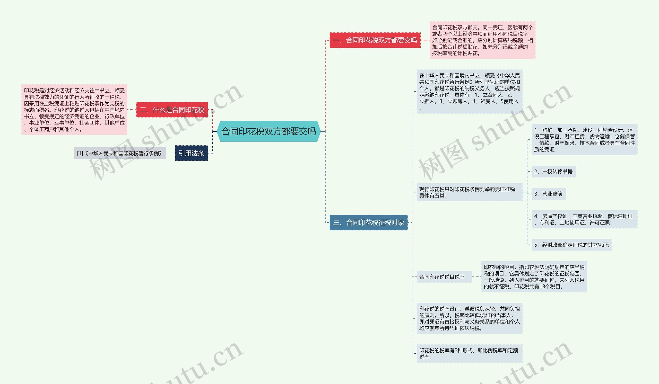 合同印花税双方都要交吗思维导图