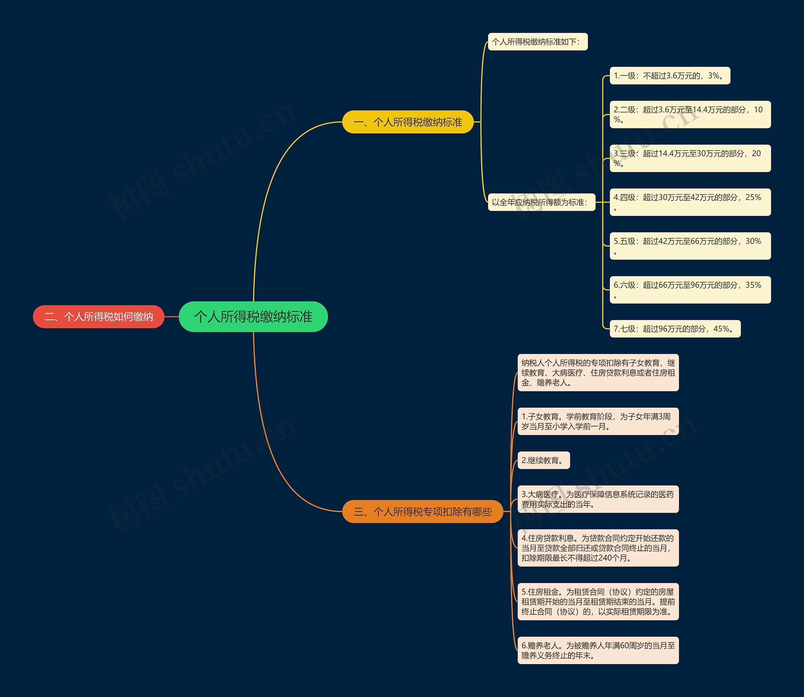 个人所得税缴纳标准思维导图