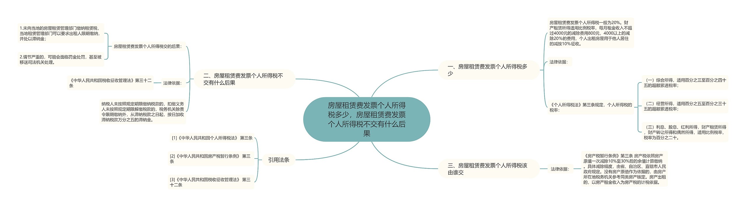 房屋租赁费发票个人所得税多少，房屋租赁费发票个人所得税不交有什么后果思维导图