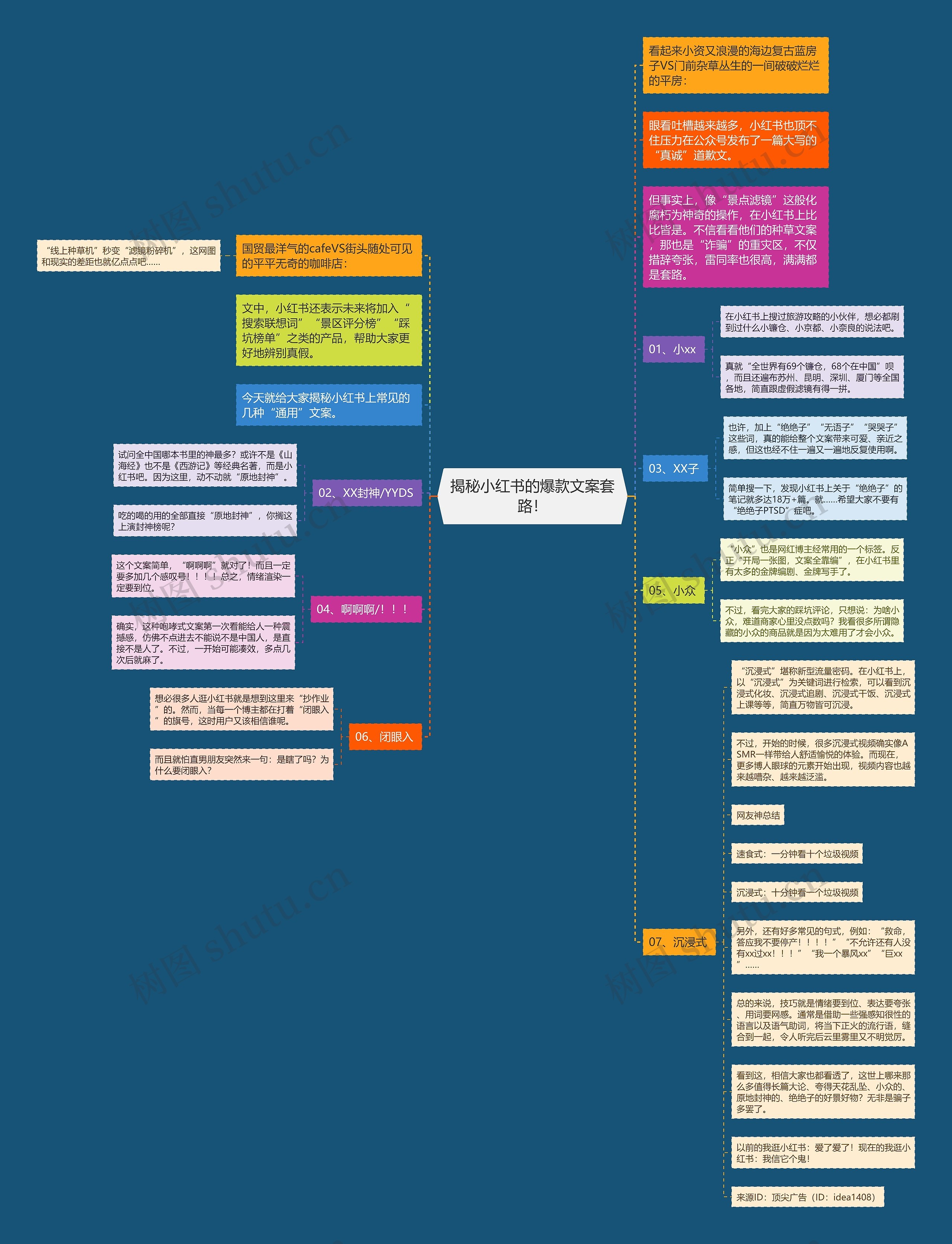 揭秘小红书的爆款文案套路！思维导图