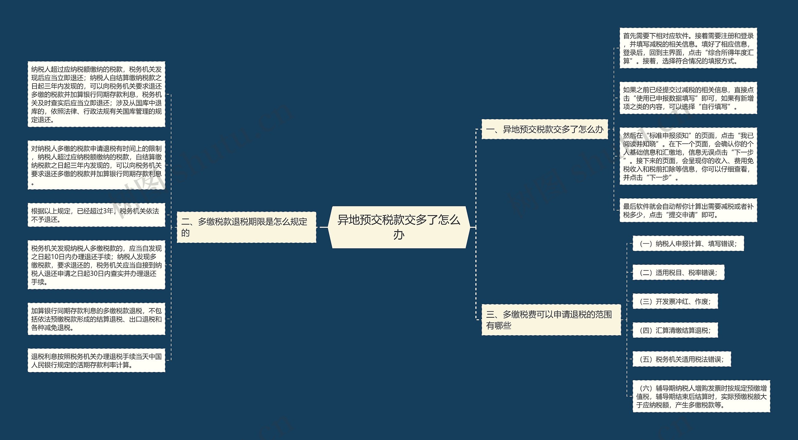 异地预交税款交多了怎么办思维导图